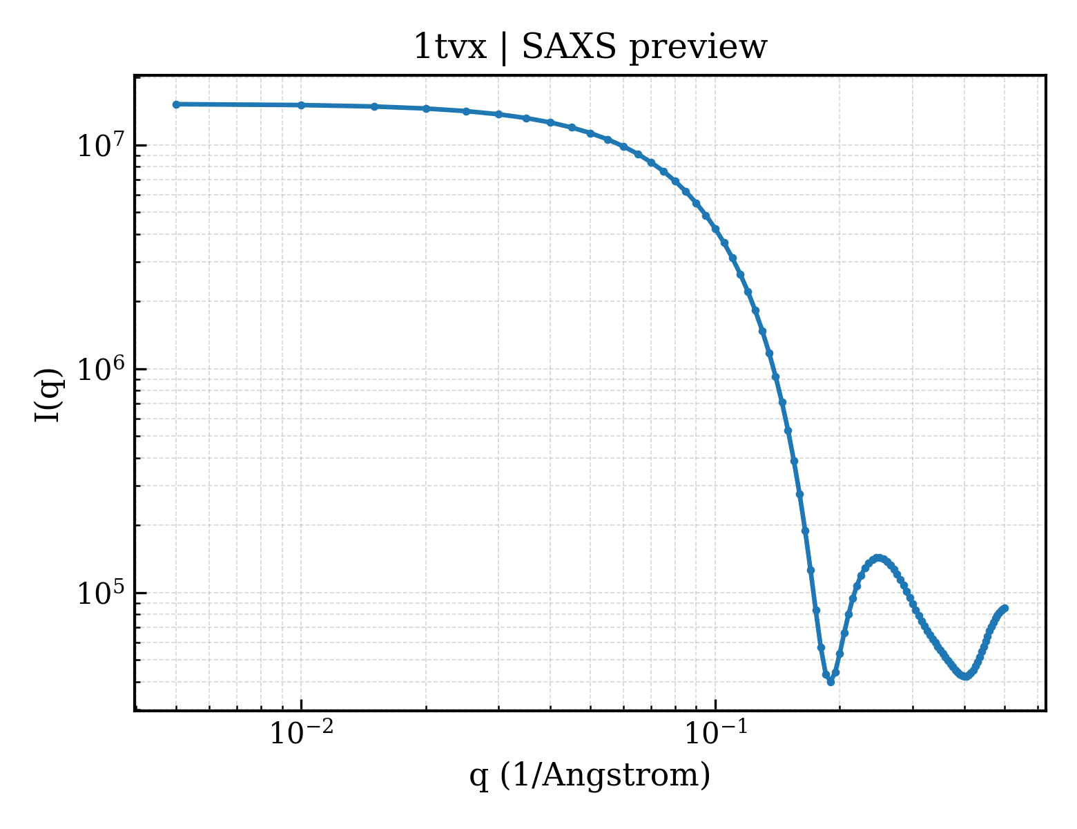 SAXS profile for 1tvx