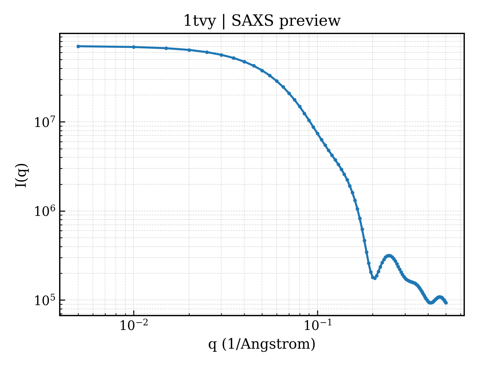 SAXS profile for 1tvy