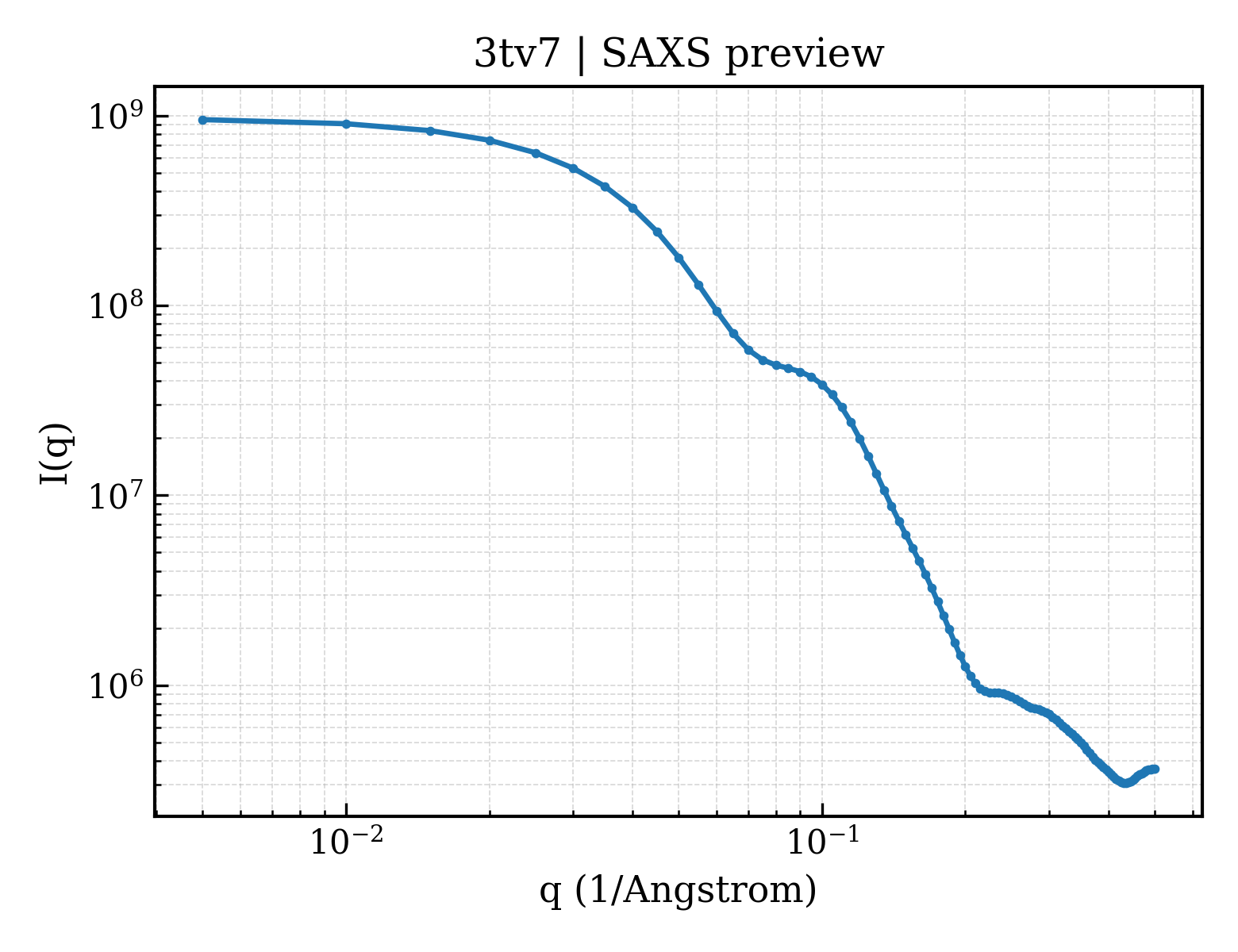 SAXS profile for 3tv7