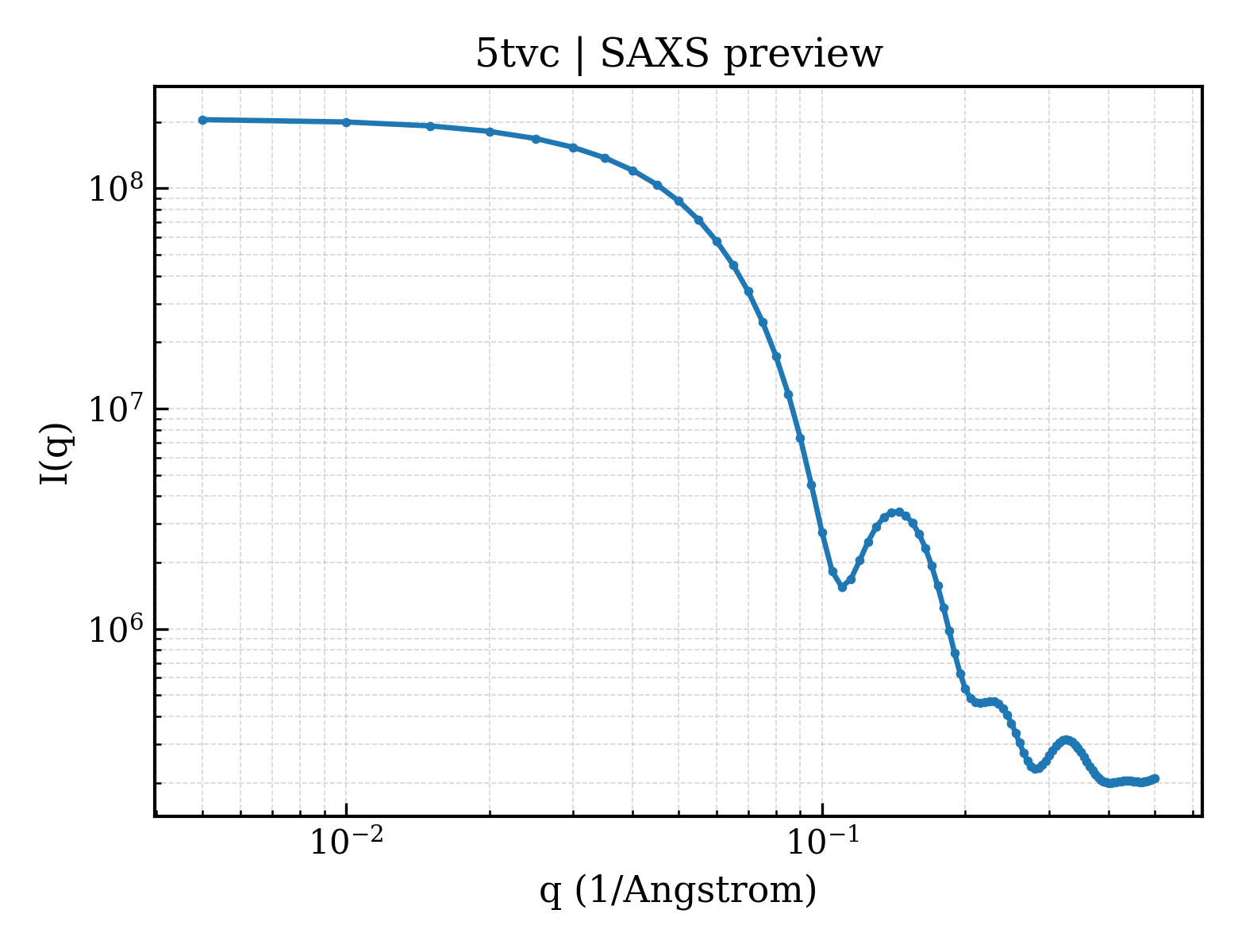 SAXS profile for 5tvc