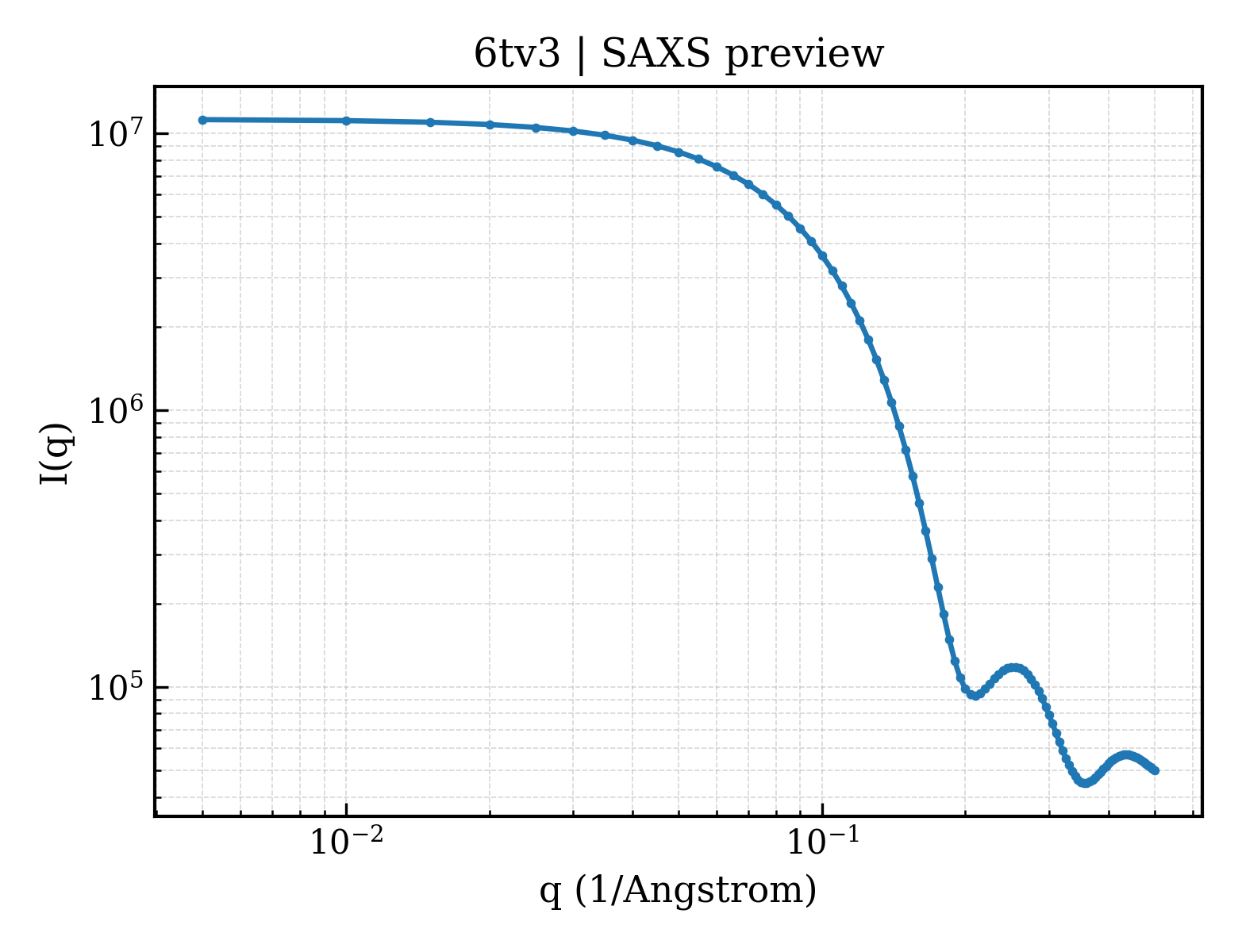 SAXS profile for 6tv3
