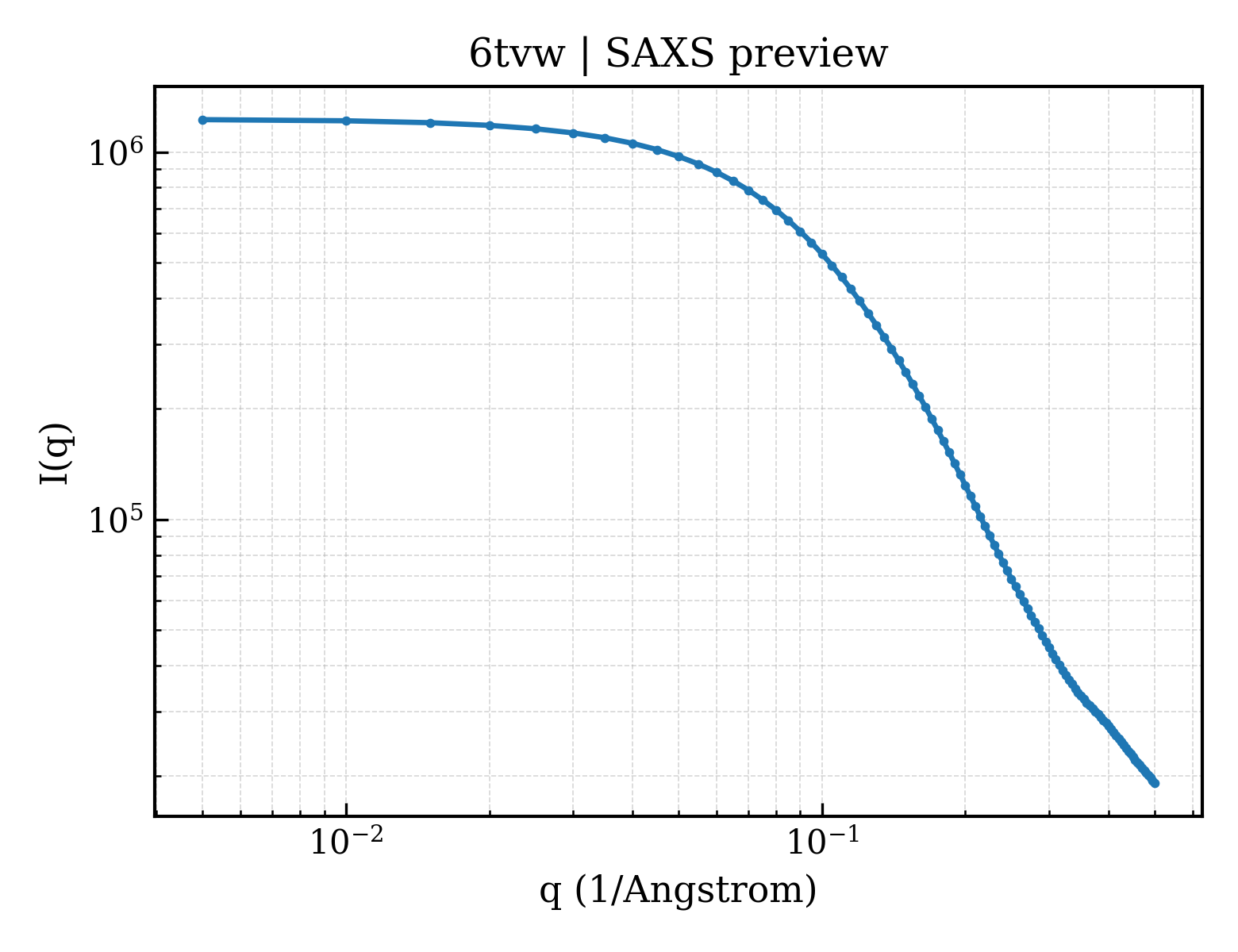 SAXS profile for 6tvw