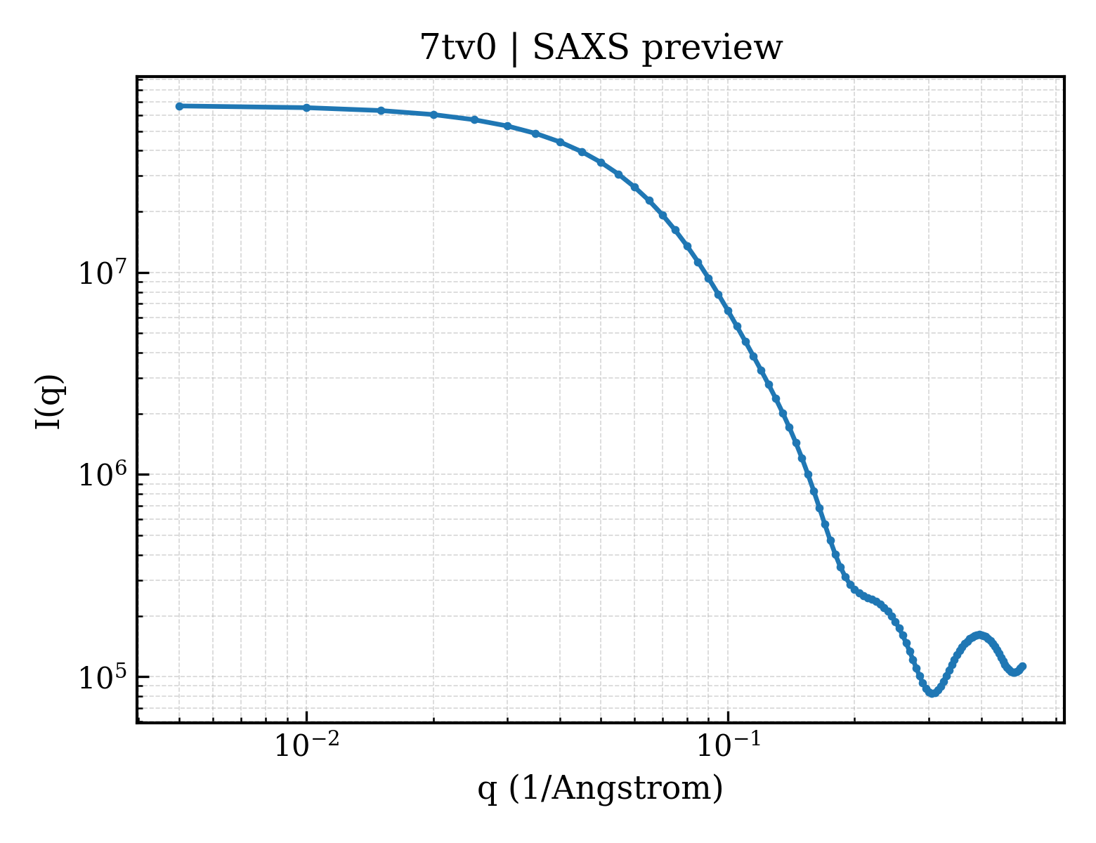 SAXS profile for 7tv0
