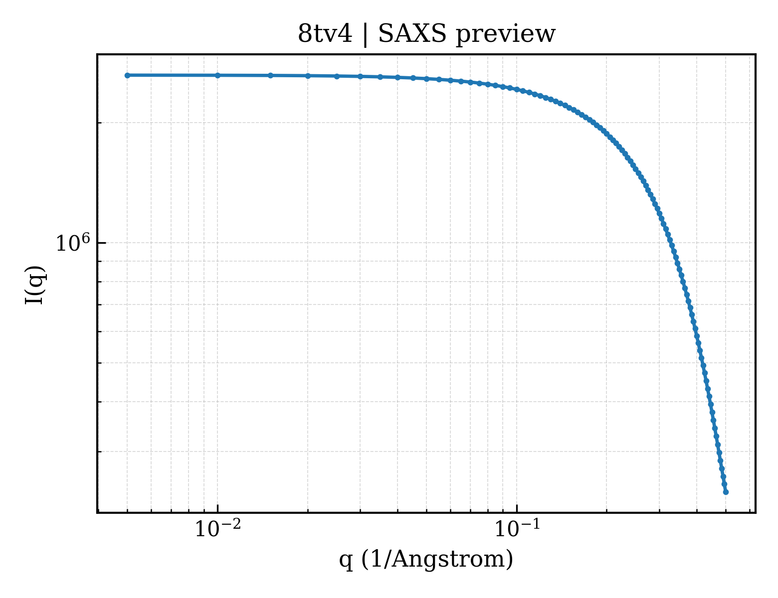SAXS profile for 8tv4