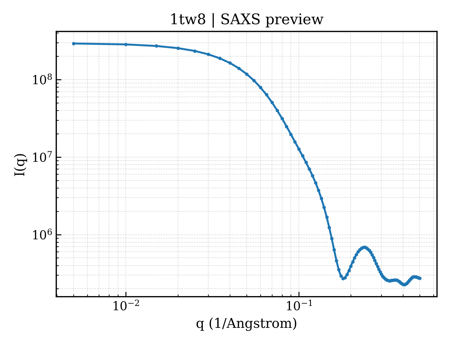 SAXS profile for 1tw8