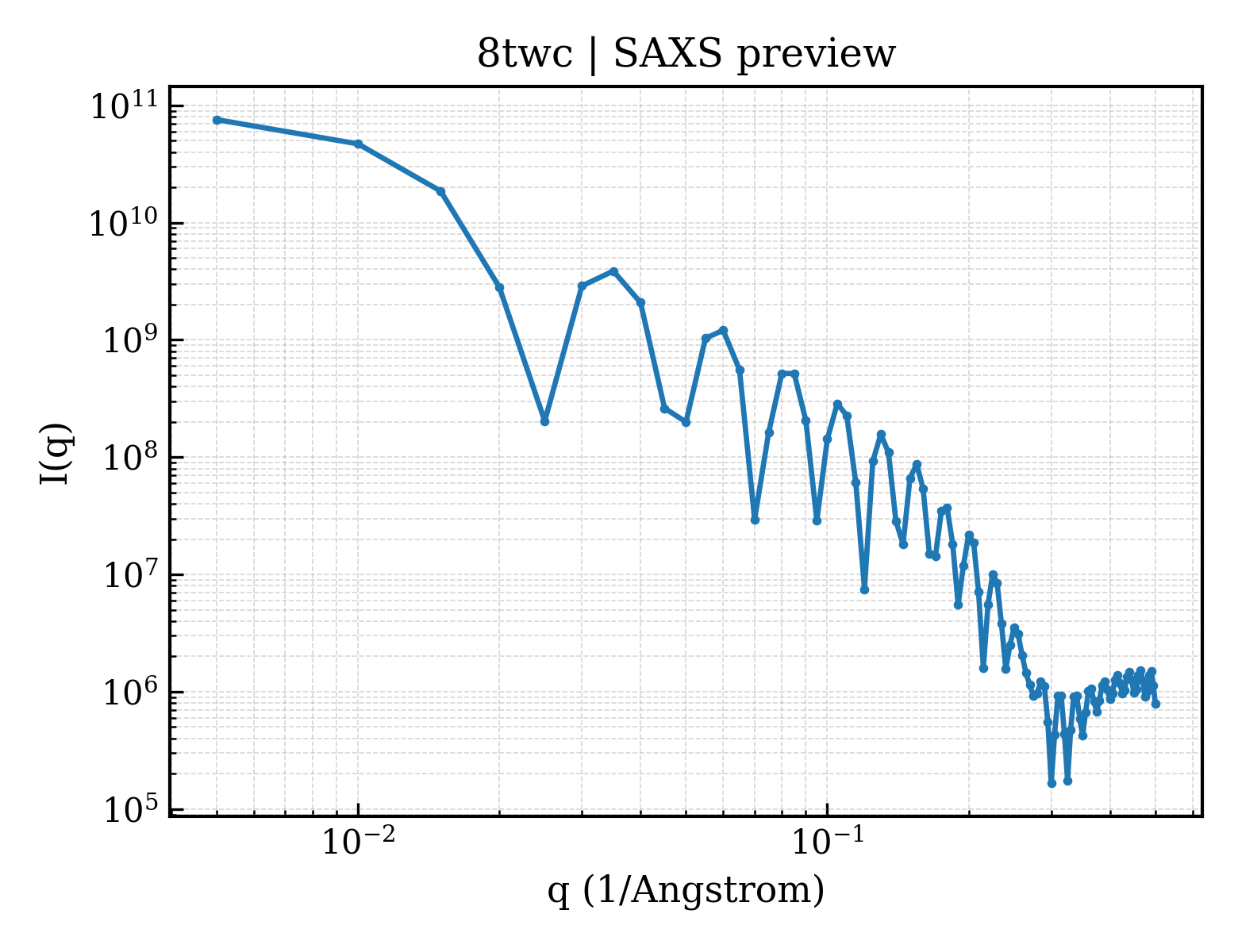 SAXS profile for 8twc