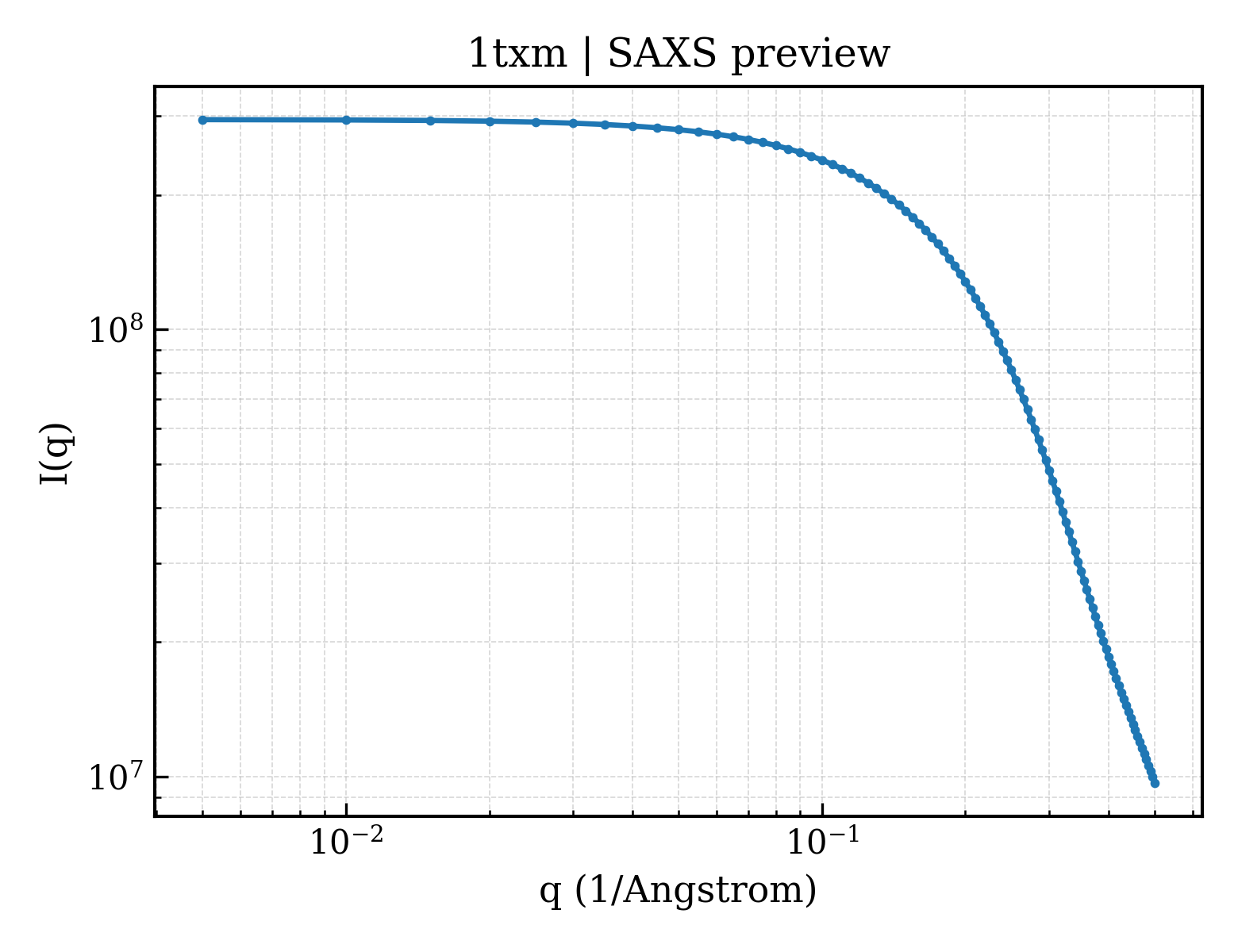 SAXS profile for 1txm