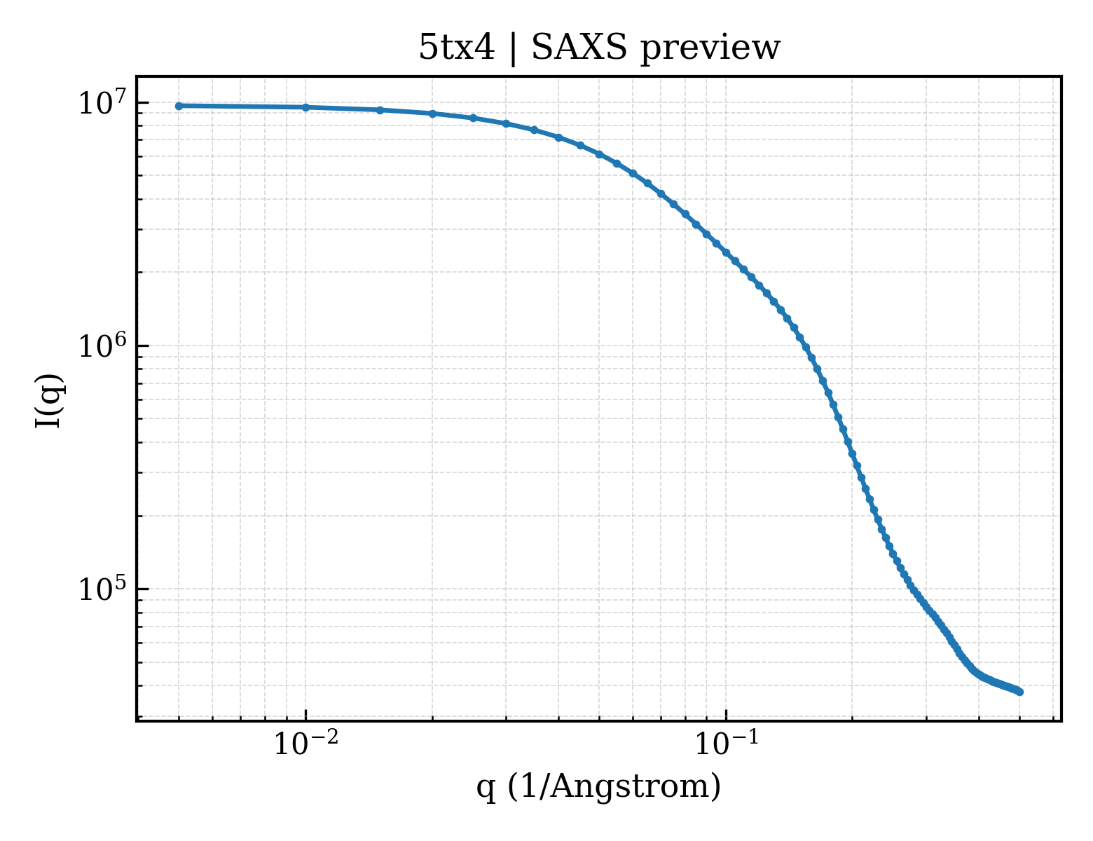 SAXS profile for 5tx4