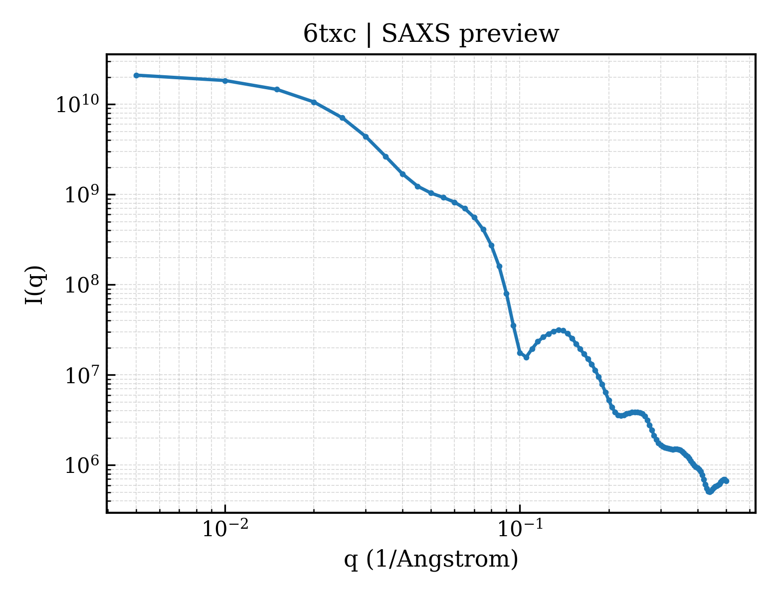 SAXS profile for 6txc