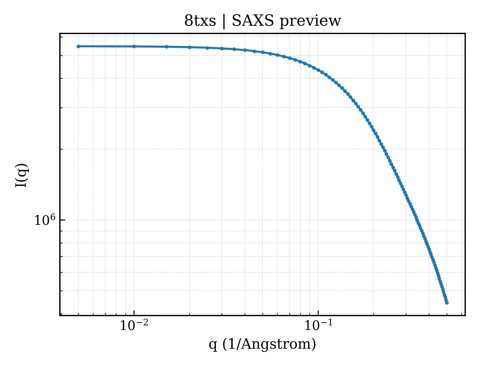SAXS profile for 8txs