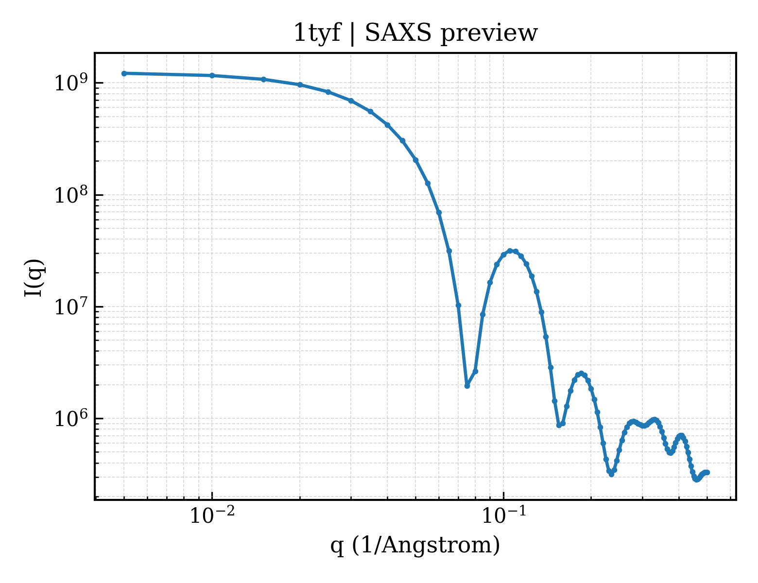 SAXS profile for 1tyf