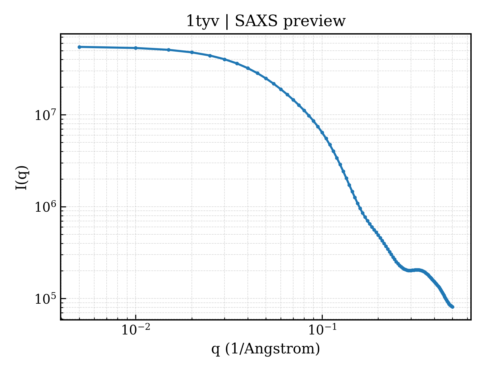SAXS profile for 1tyv