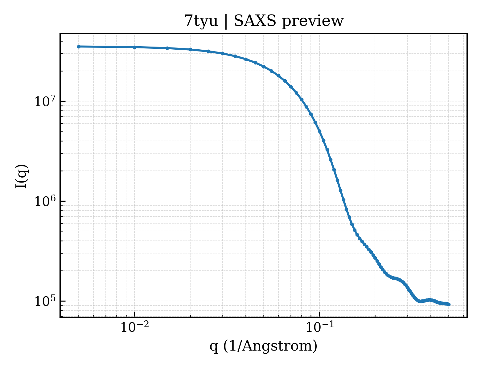 SAXS profile for 7tyu