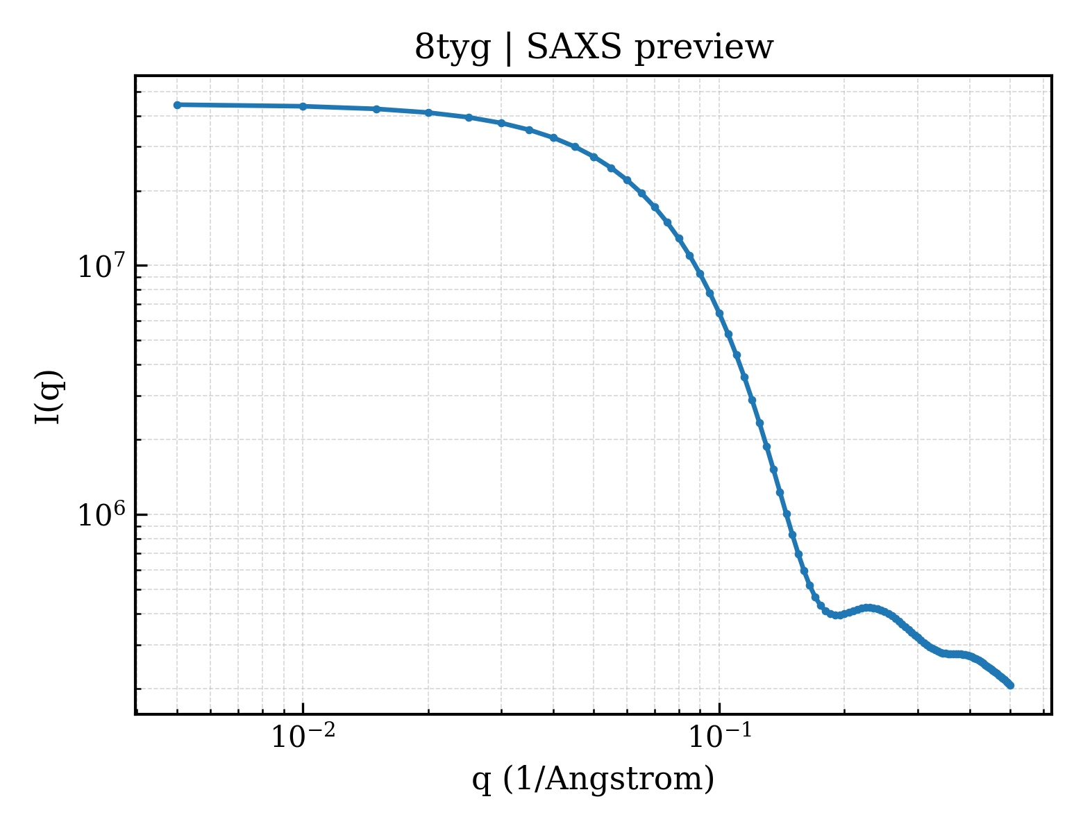 SAXS profile for 8tyg
