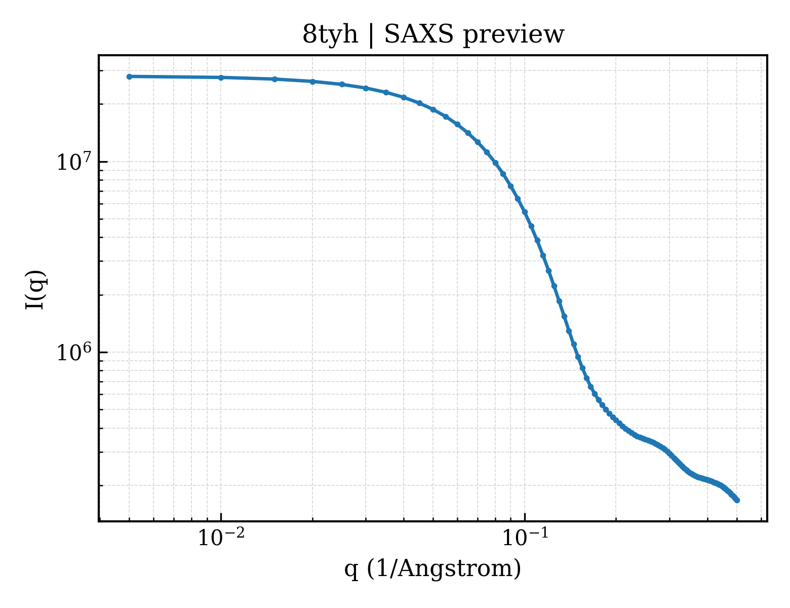SAXS profile for 8tyh