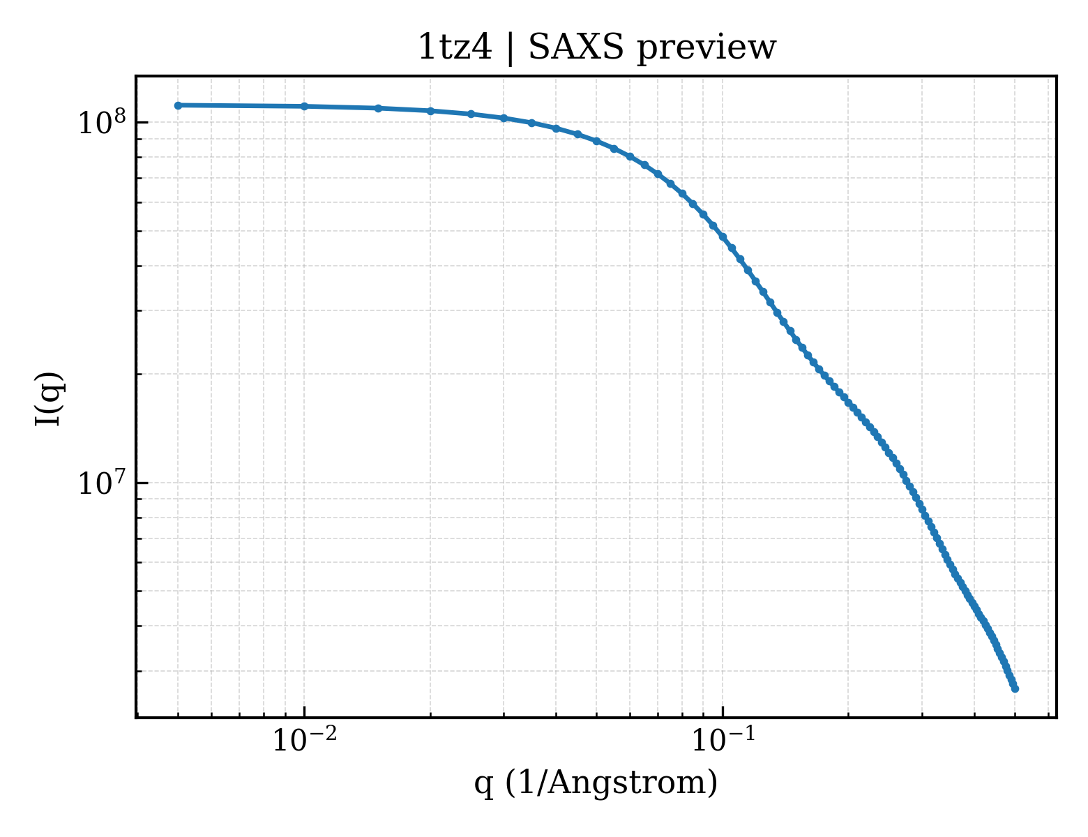 SAXS profile for 1tz4