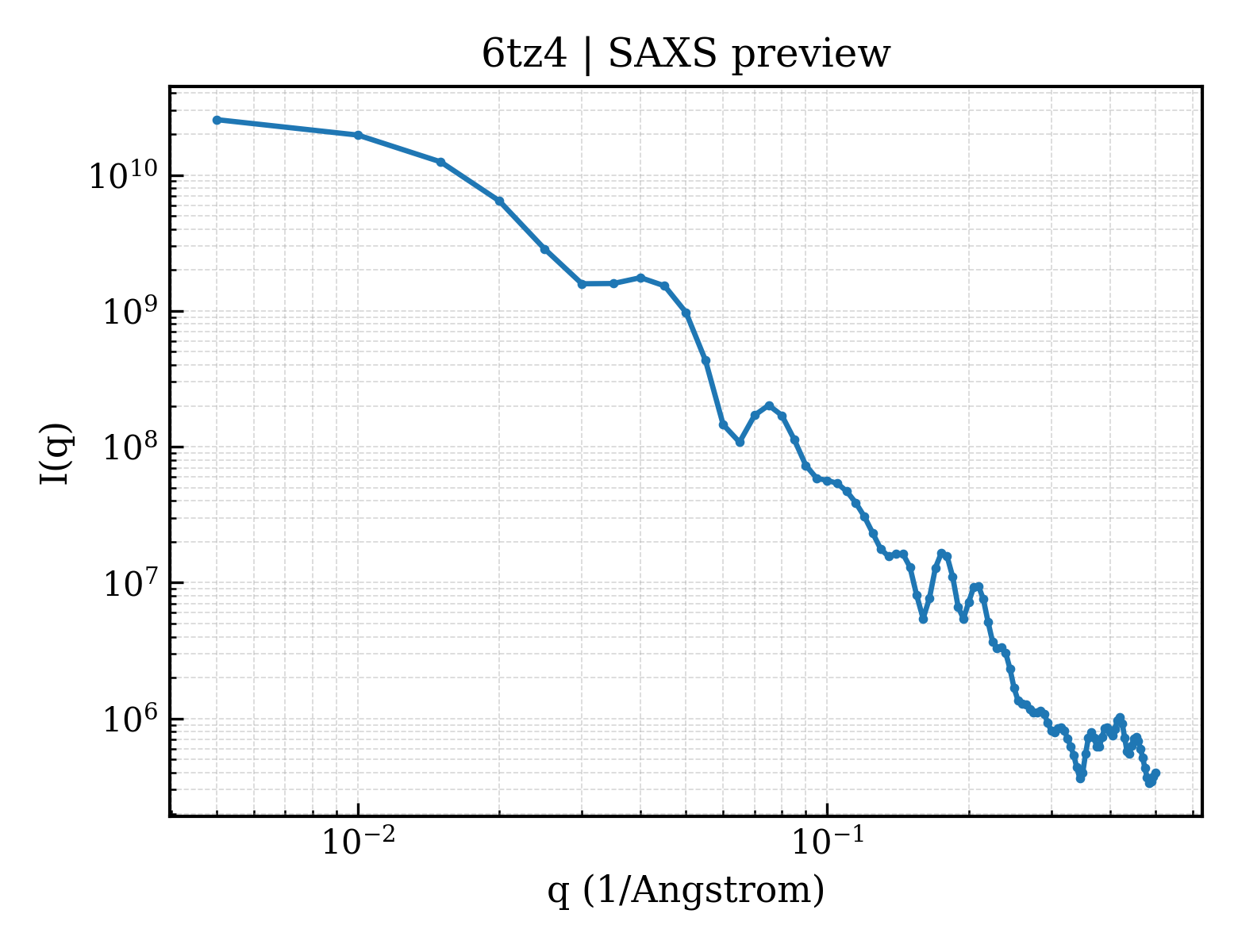 SAXS profile for 6tz4