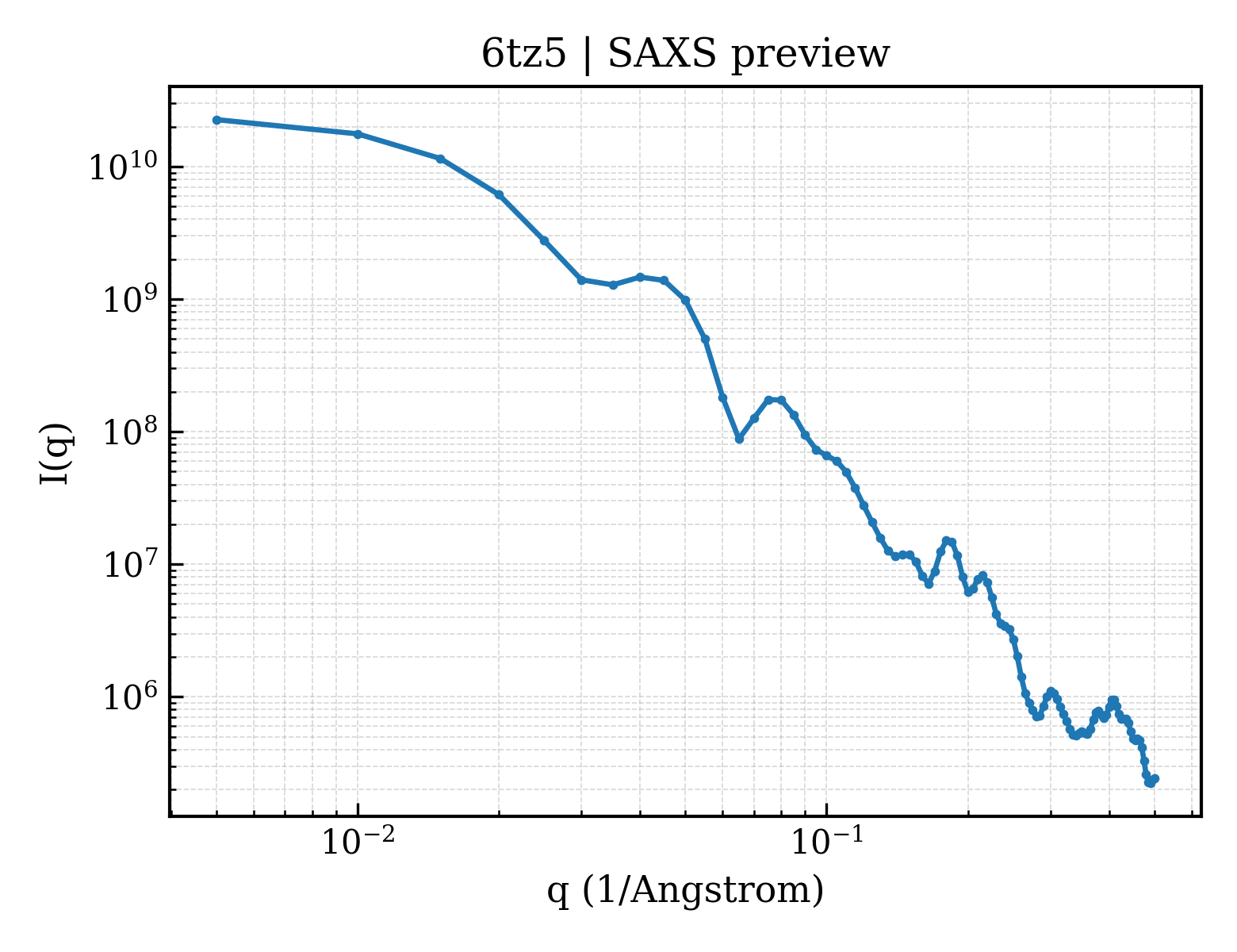 SAXS profile for 6tz5