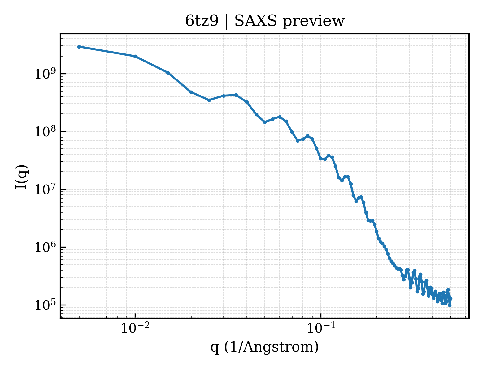 SAXS profile for 6tz9