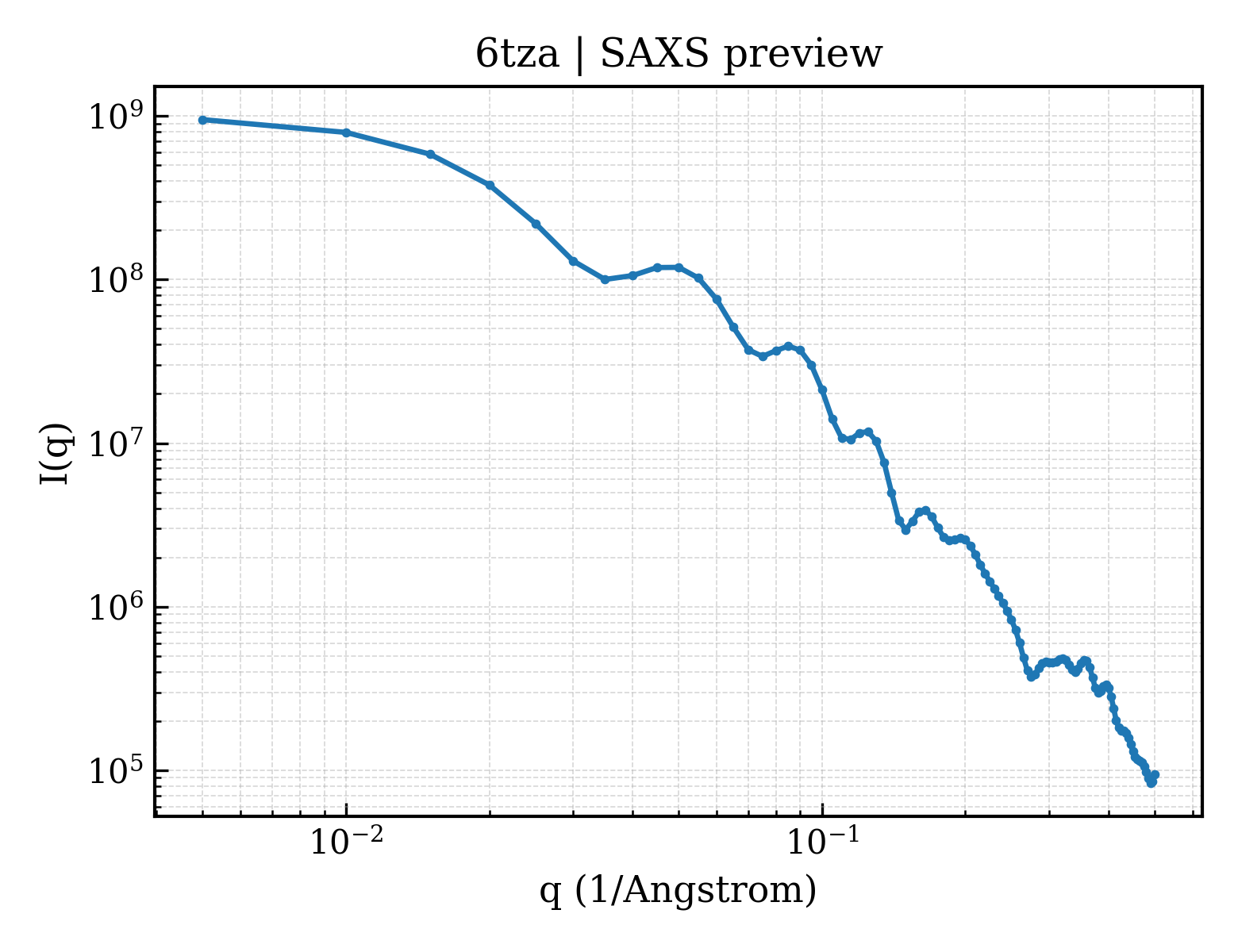 SAXS profile for 6tza