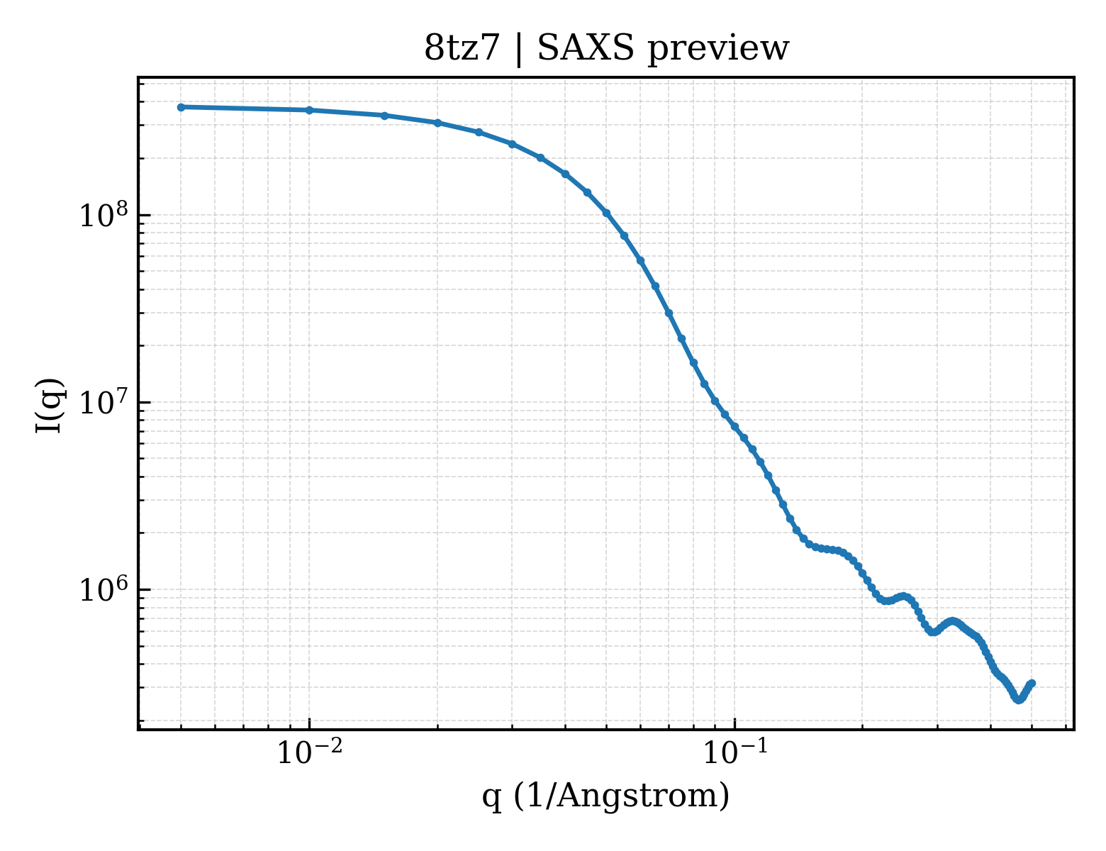 SAXS profile for 8tz7