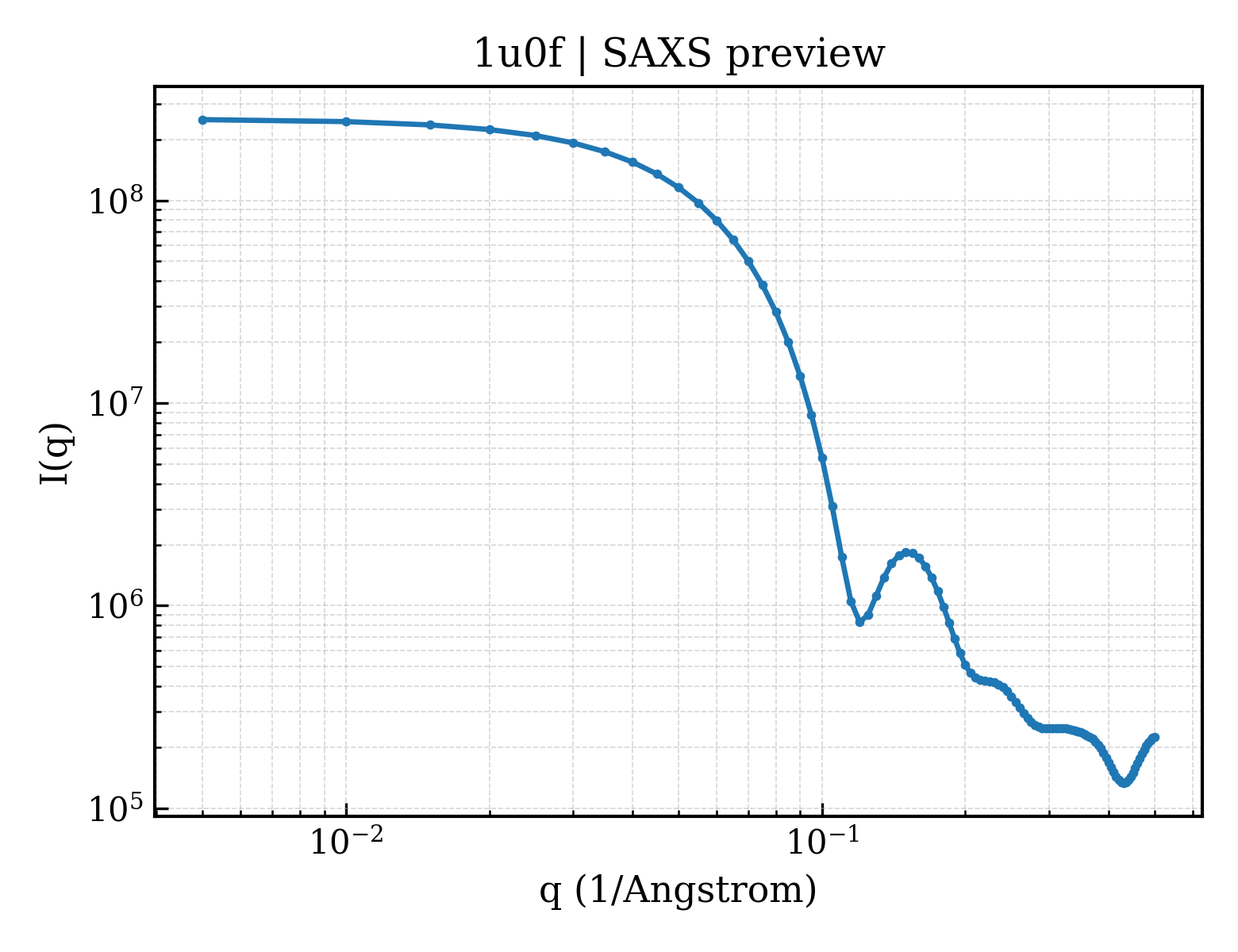 SAXS profile for 1u0f