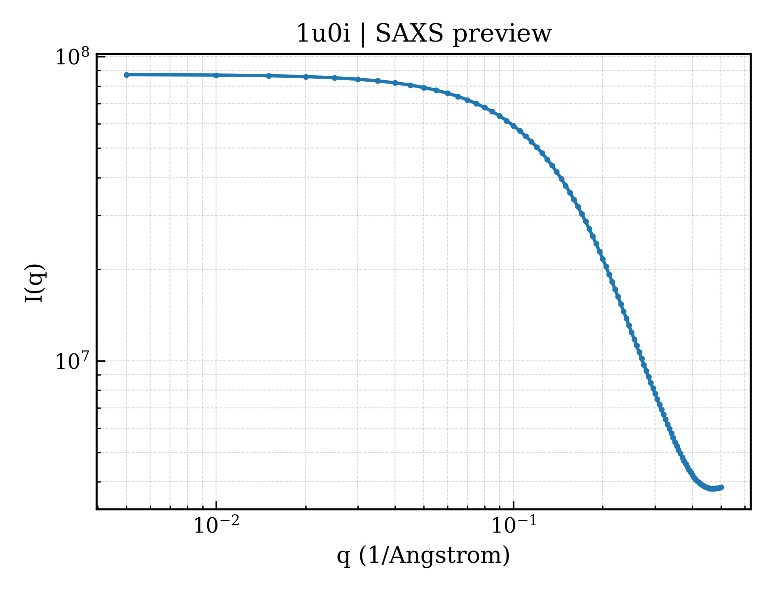 SAXS profile for 1u0i