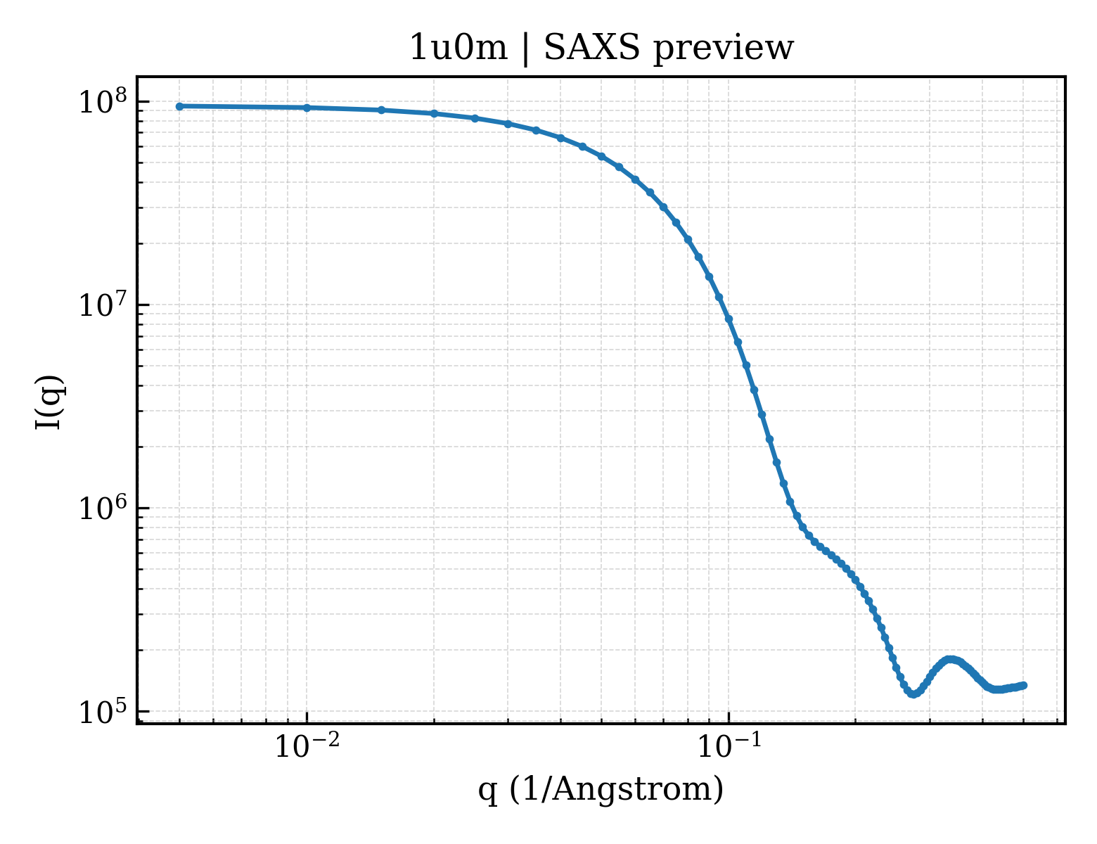 SAXS profile for 1u0m