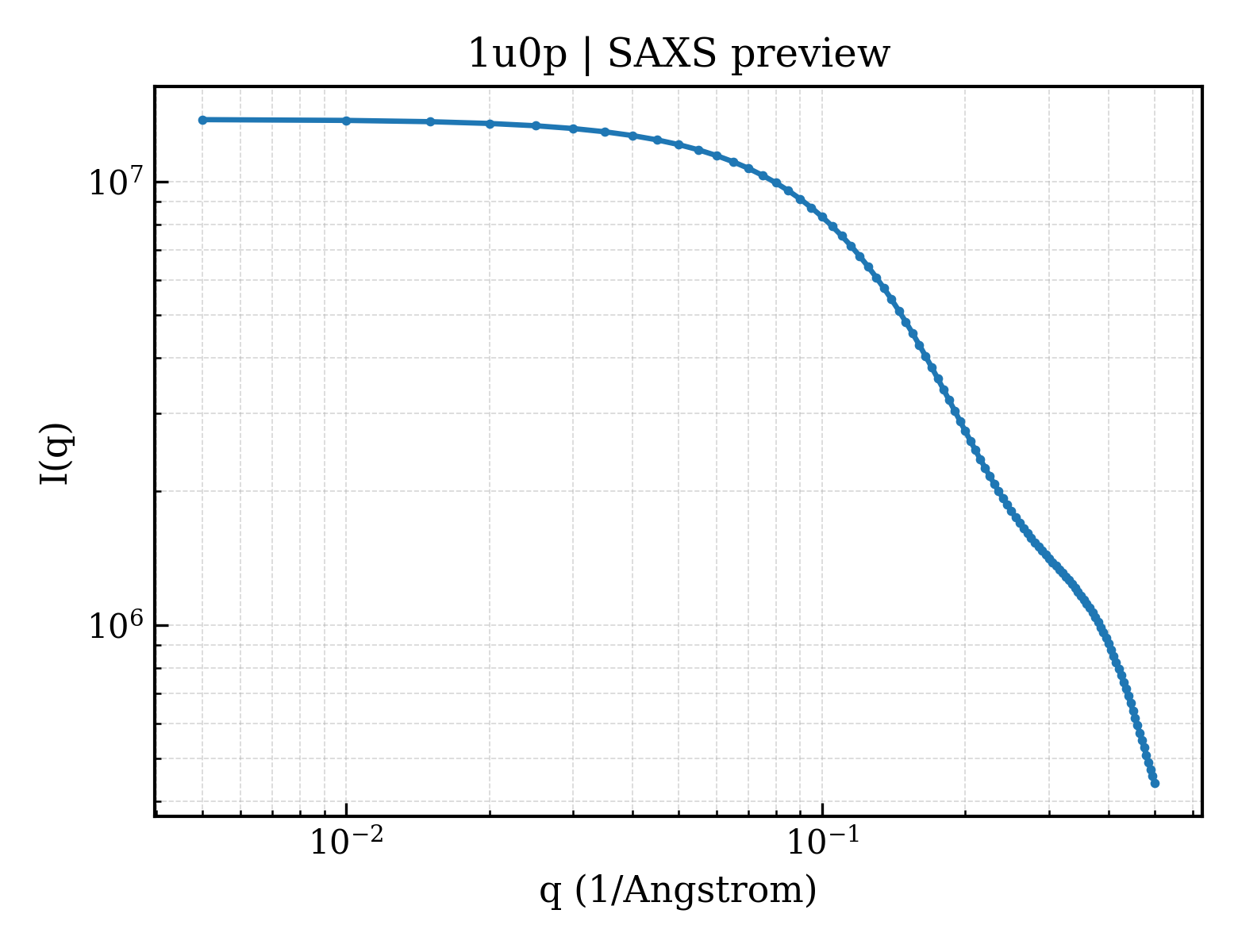 SAXS profile for 1u0p