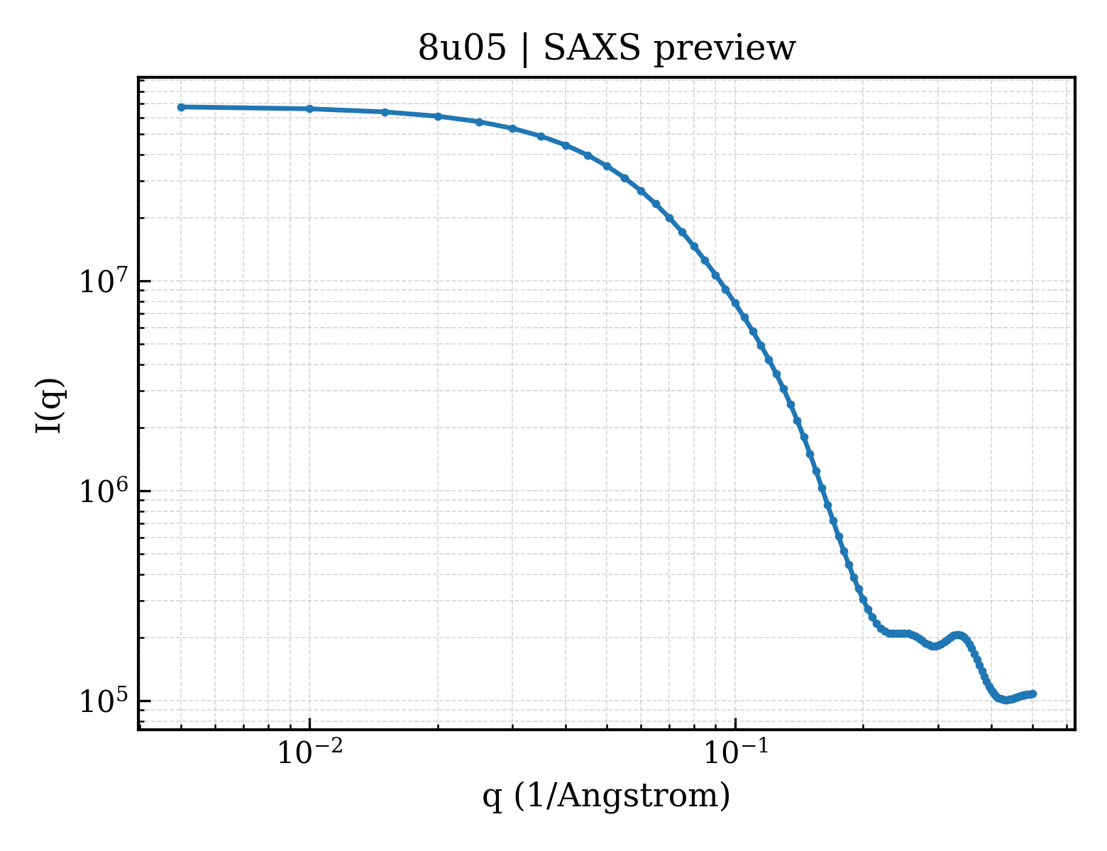 SAXS profile for 8u05