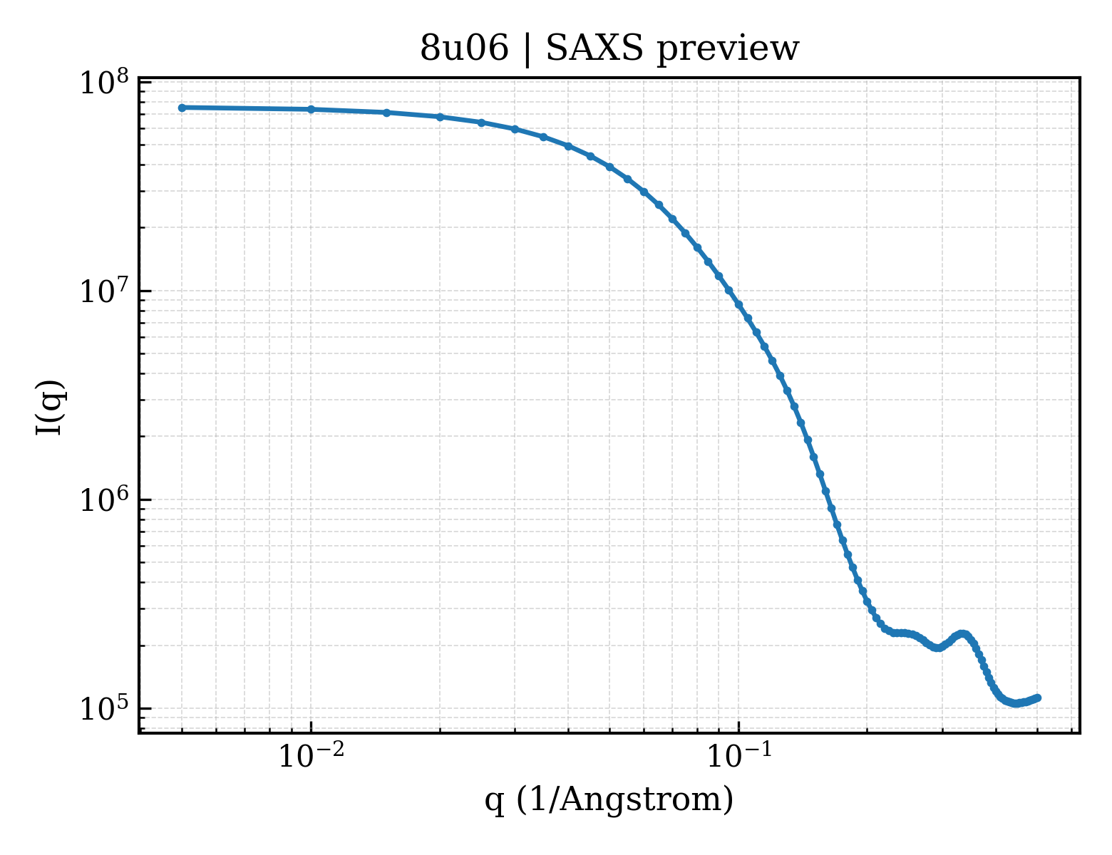 SAXS profile for 8u06