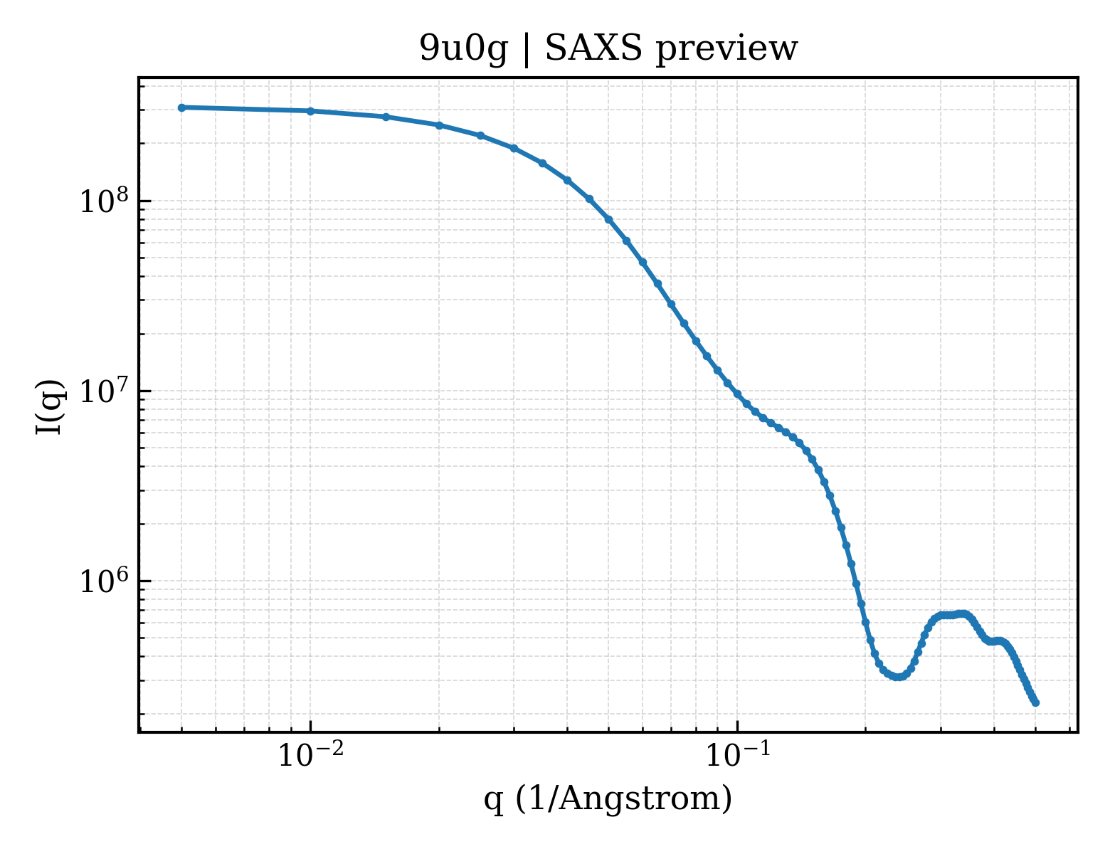 SAXS profile for 9u0g