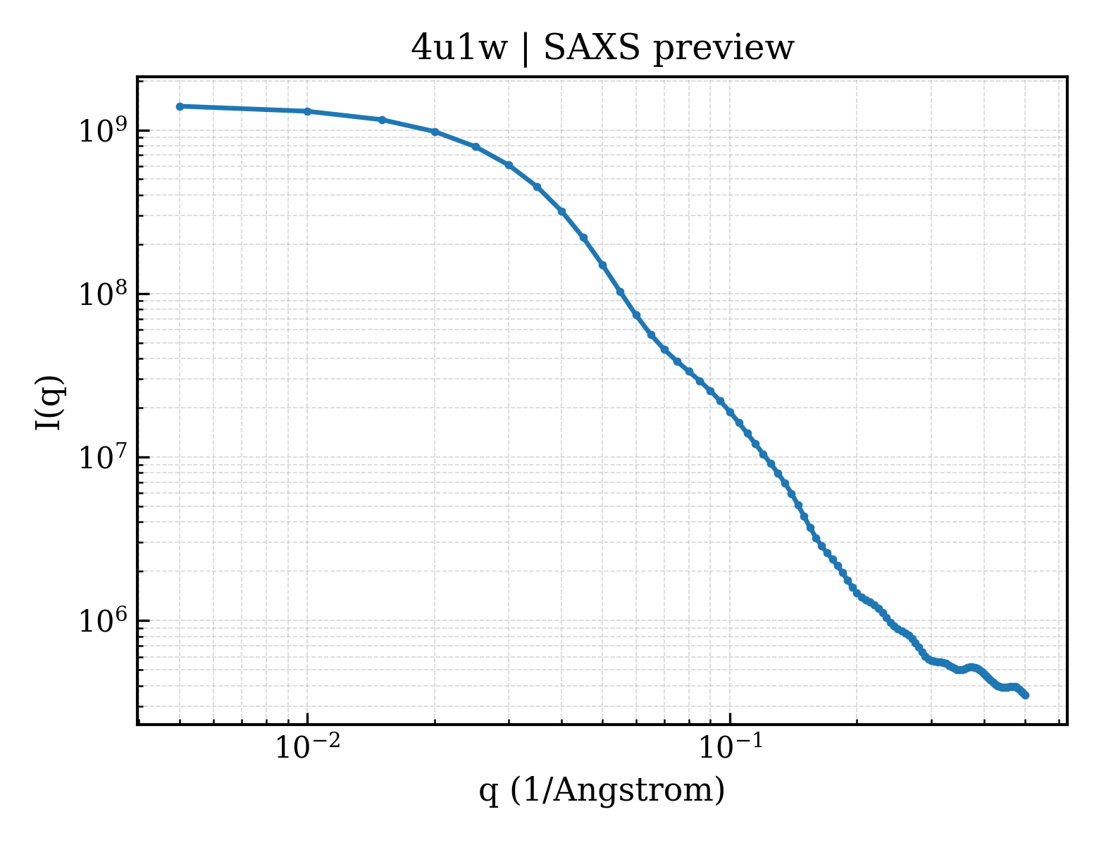 SAXS profile for 4u1w