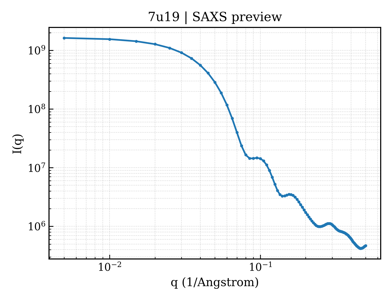 SAXS profile for 7u19