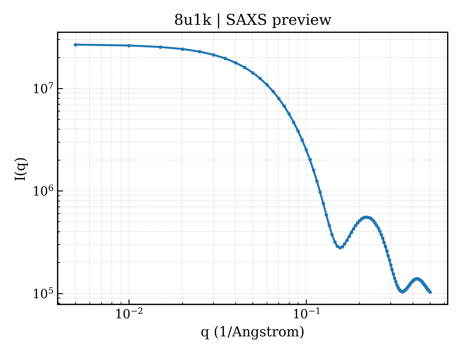 SAXS profile for 8u1k