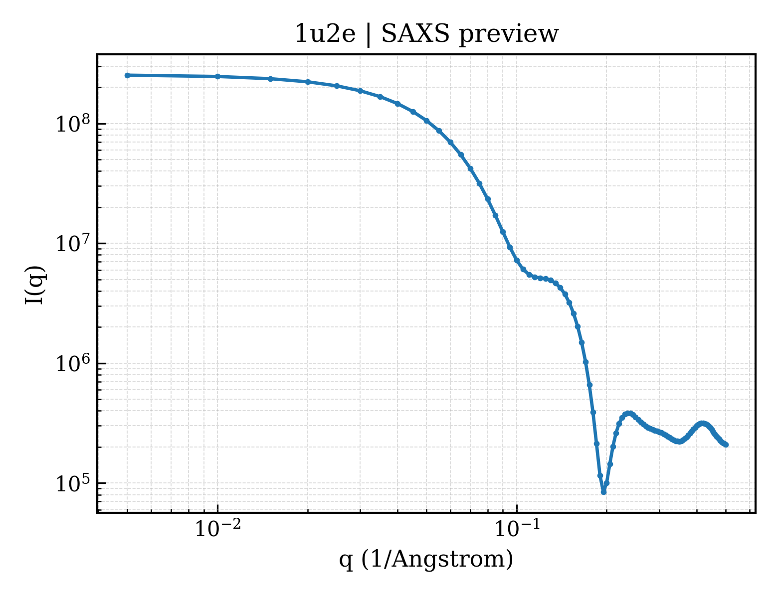 SAXS profile for 1u2e
