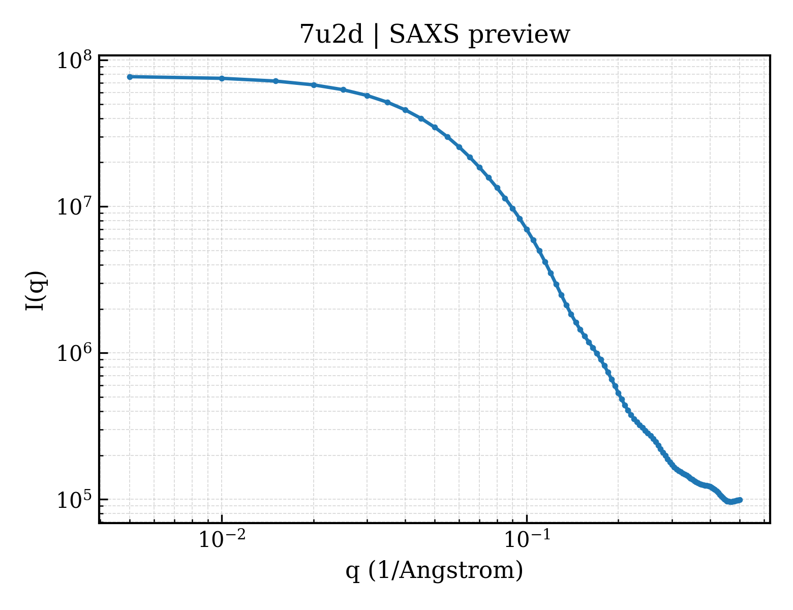 SAXS profile for 7u2d