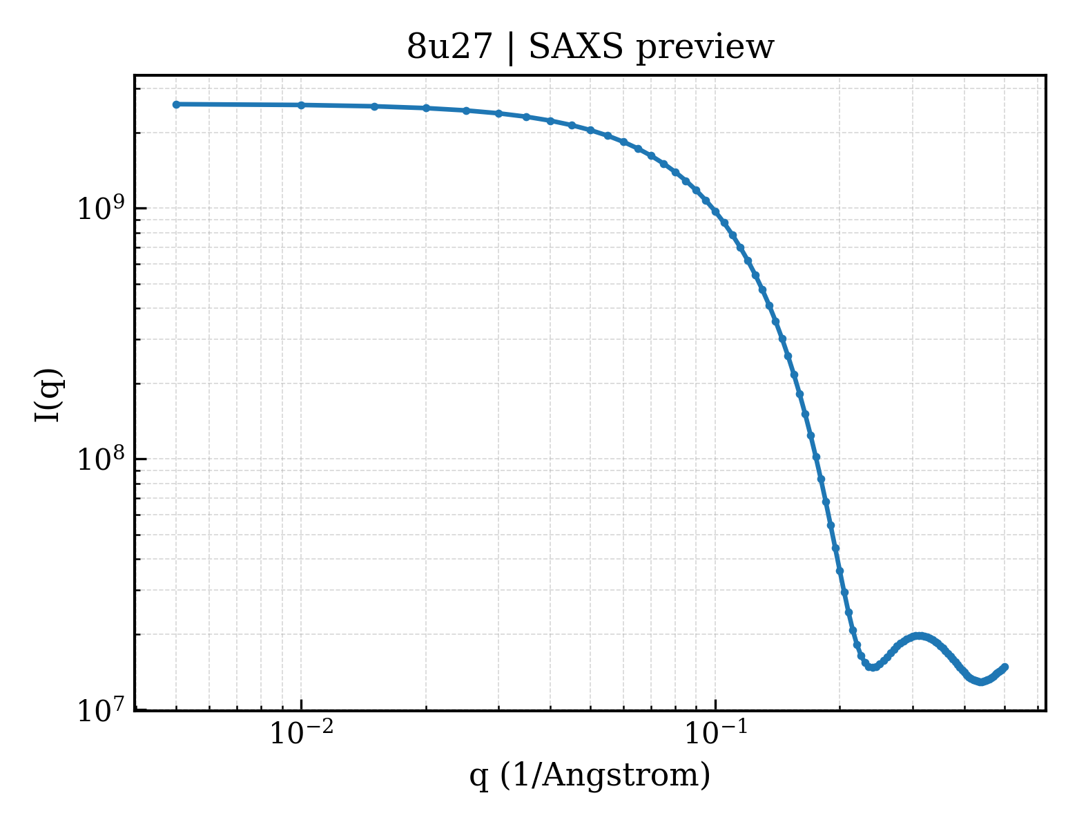 SAXS profile for 8u27