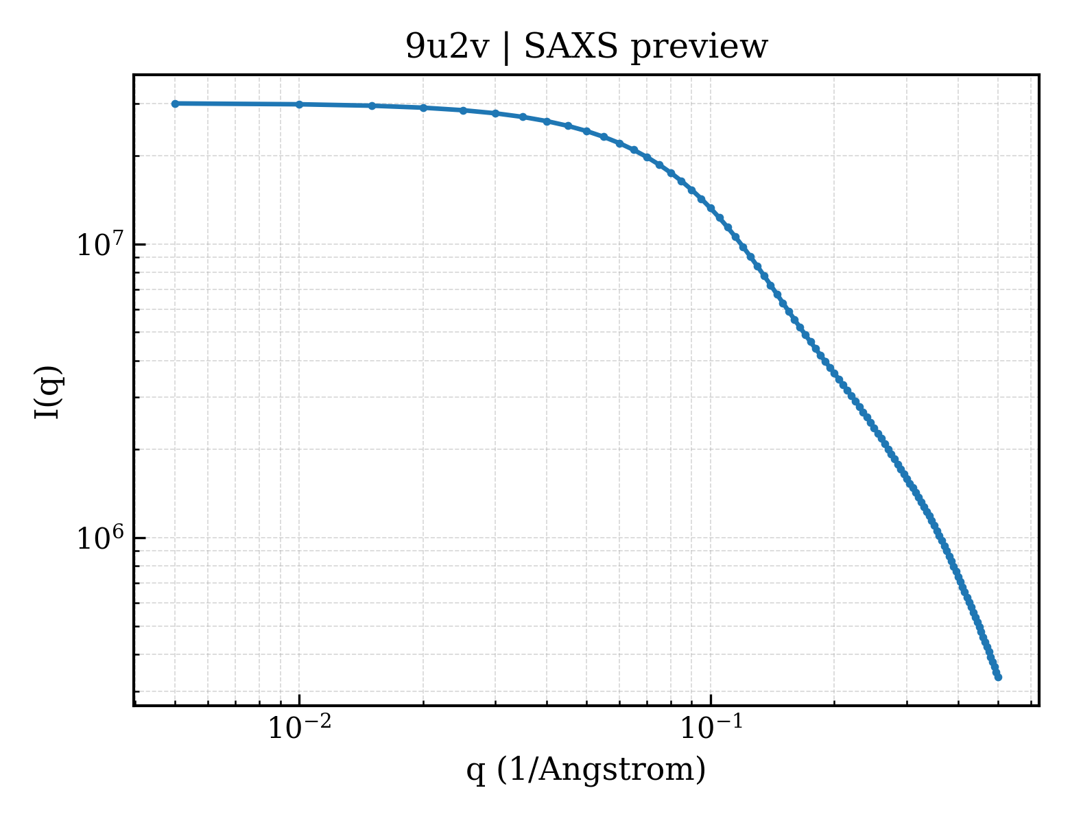 SAXS profile for 9u2v