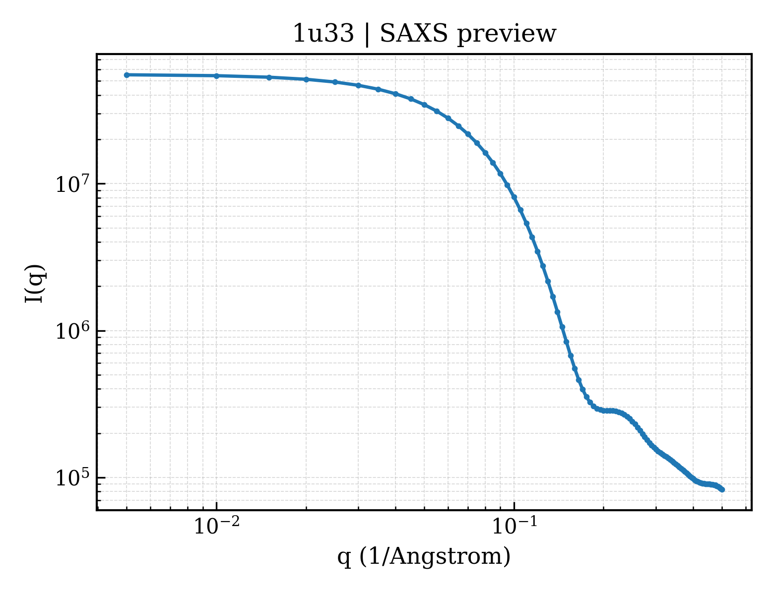 SAXS profile for 1u33