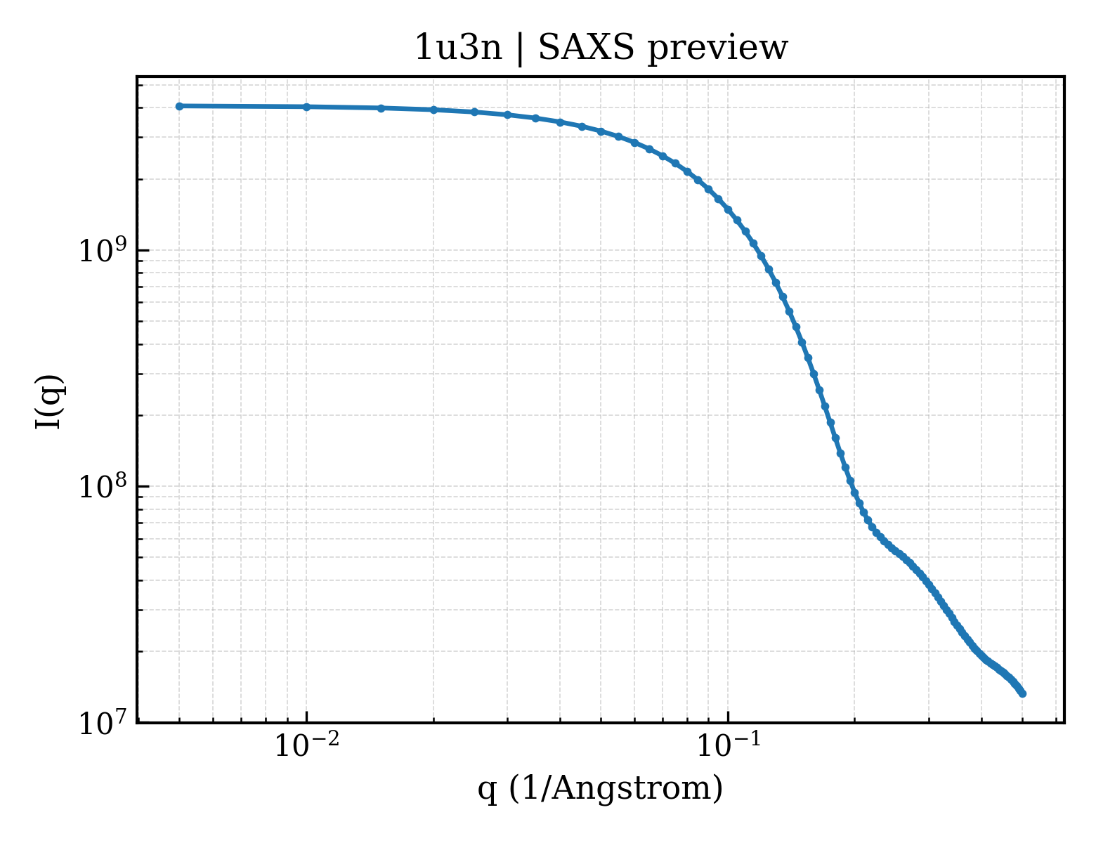 SAXS profile for 1u3n