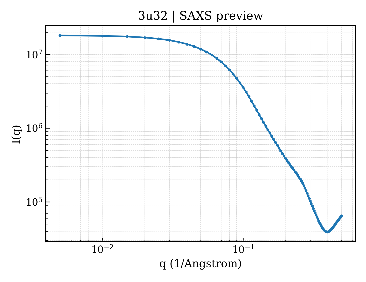 SAXS profile for 3u32