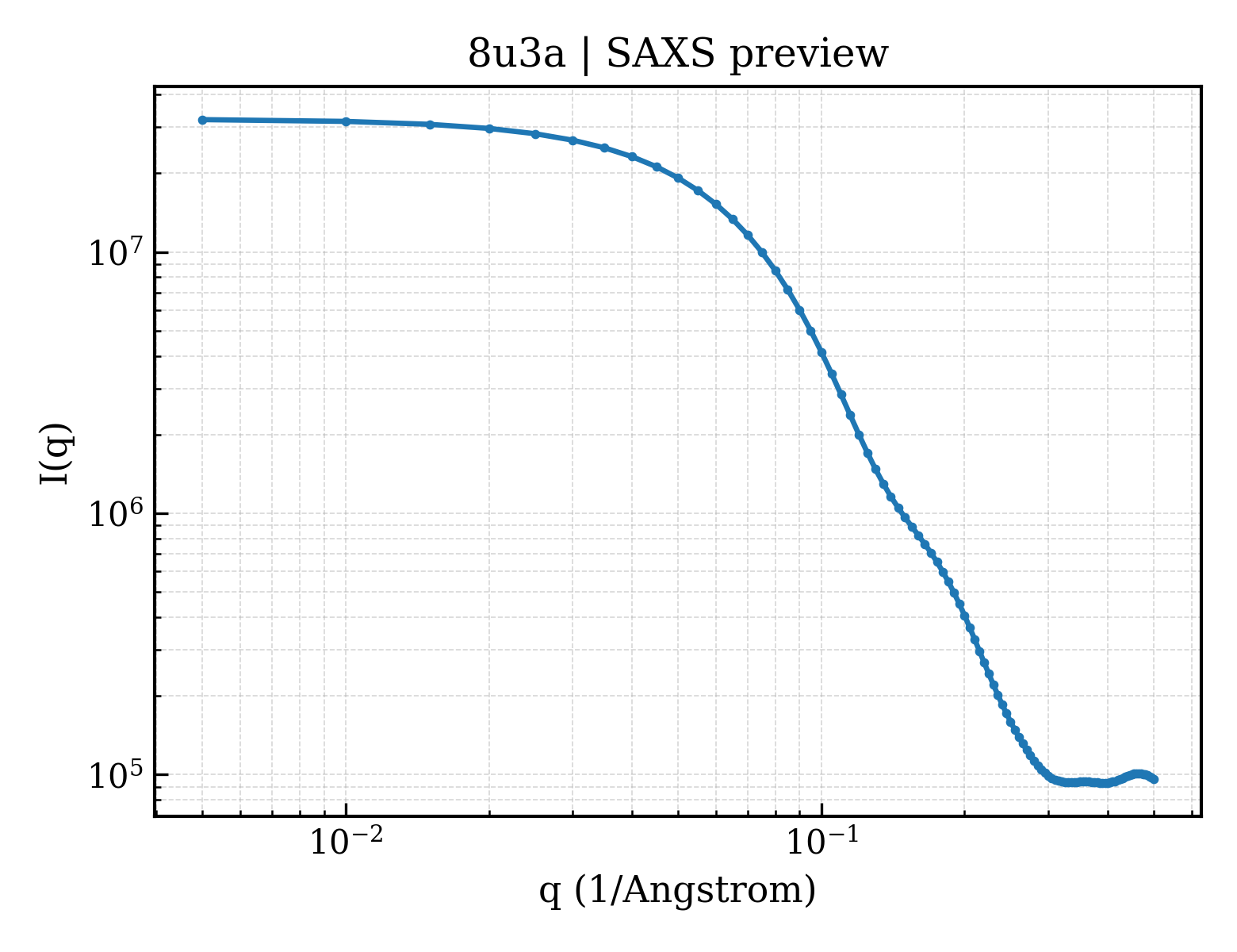 SAXS profile for 8u3a
