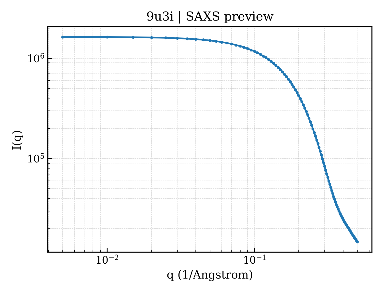 SAXS profile for 9u3i