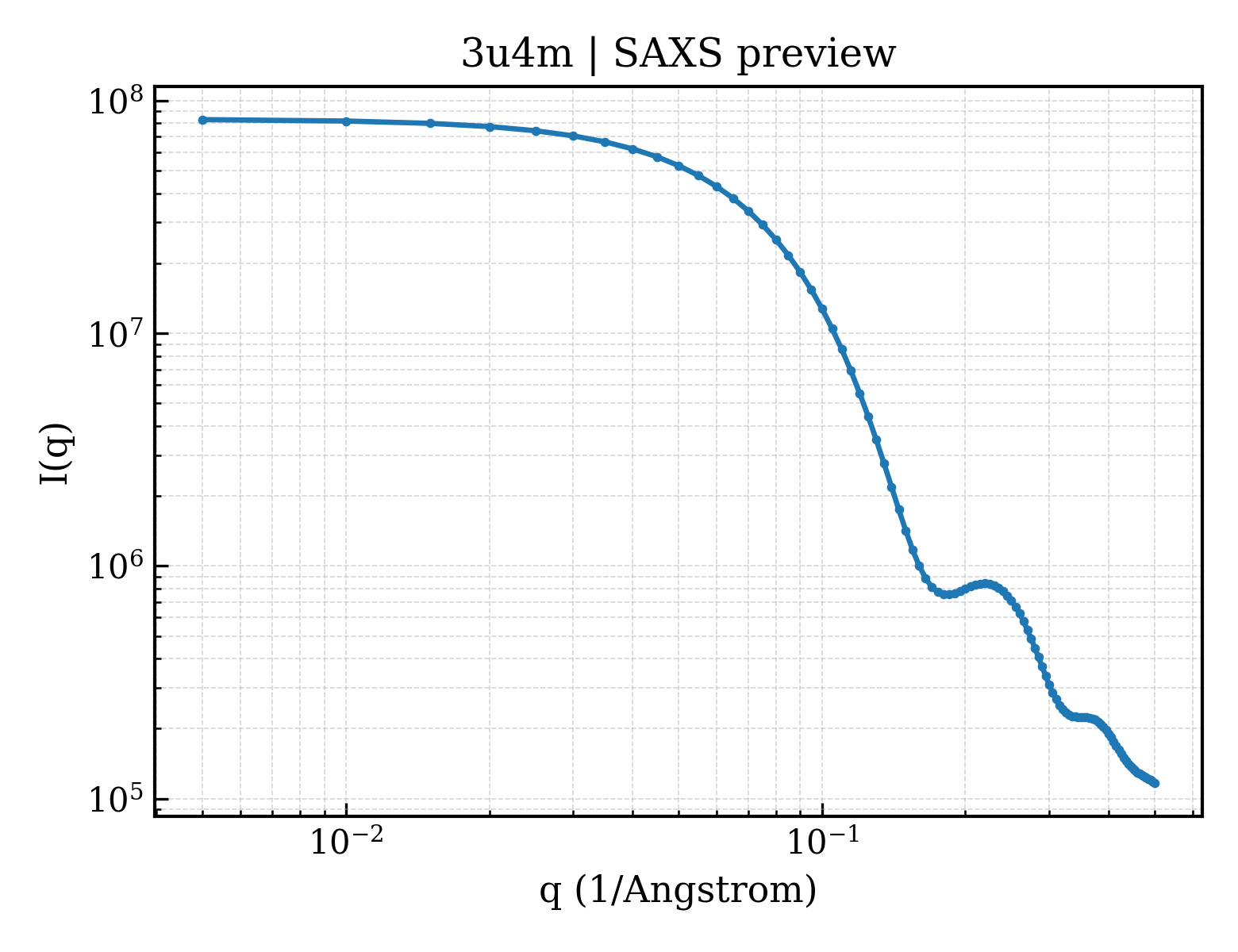 SAXS profile for 3u4m