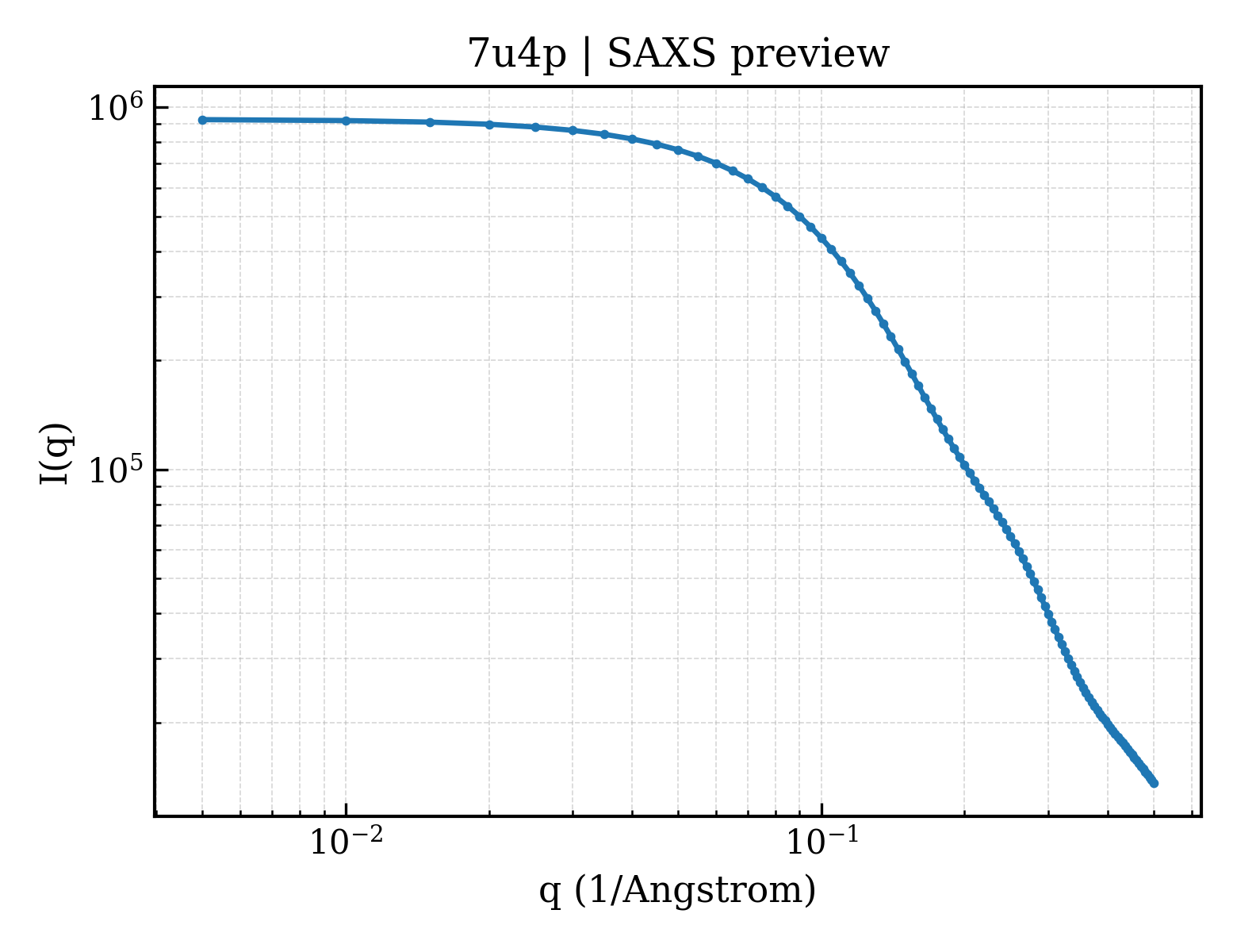 SAXS profile for 7u4p