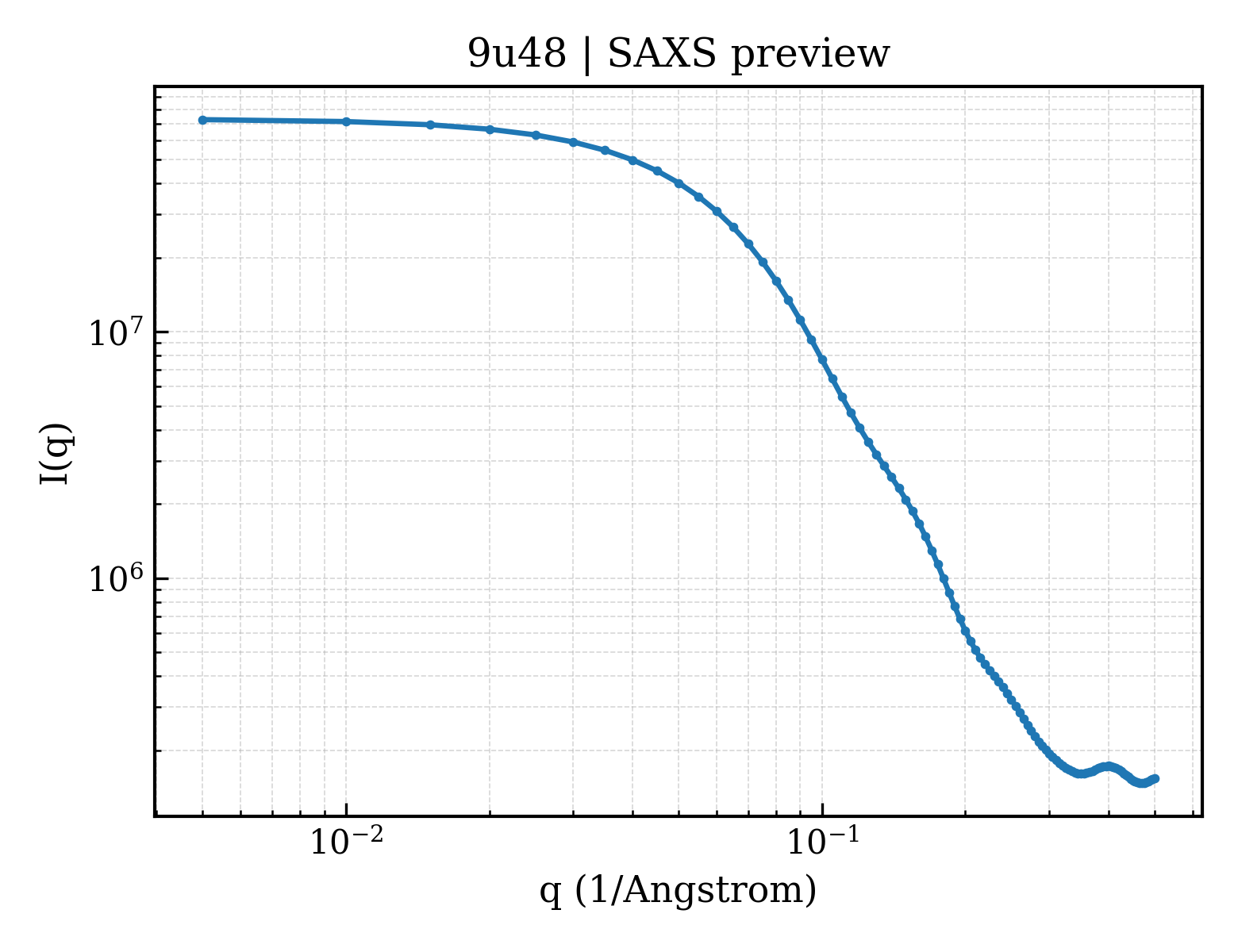 SAXS profile for 9u48