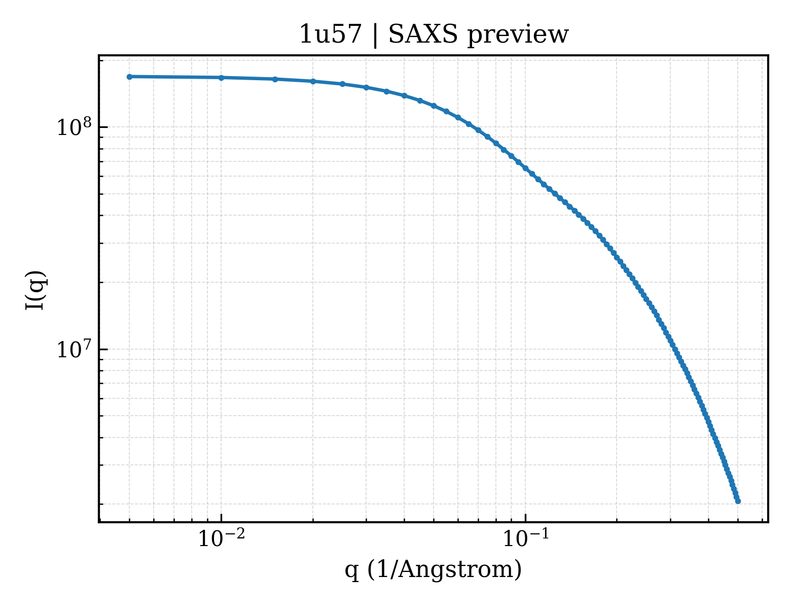 SAXS profile for 1u57