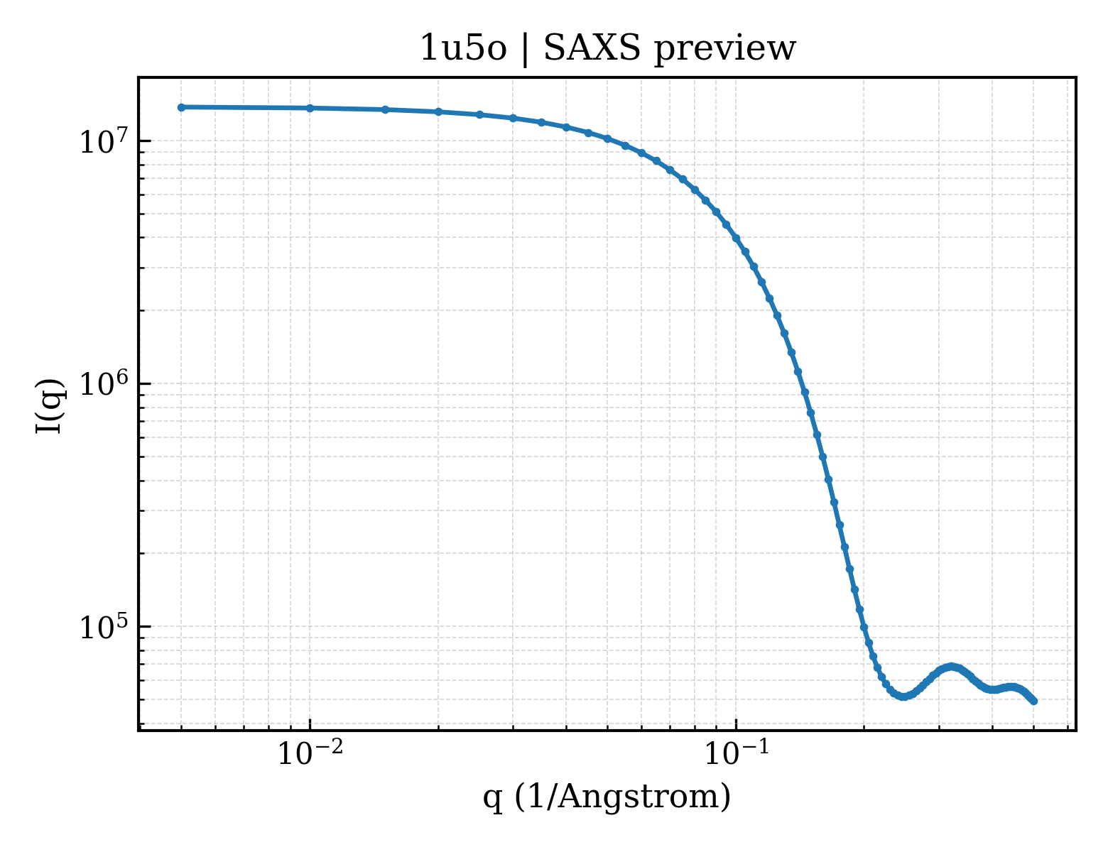 SAXS profile for 1u5o