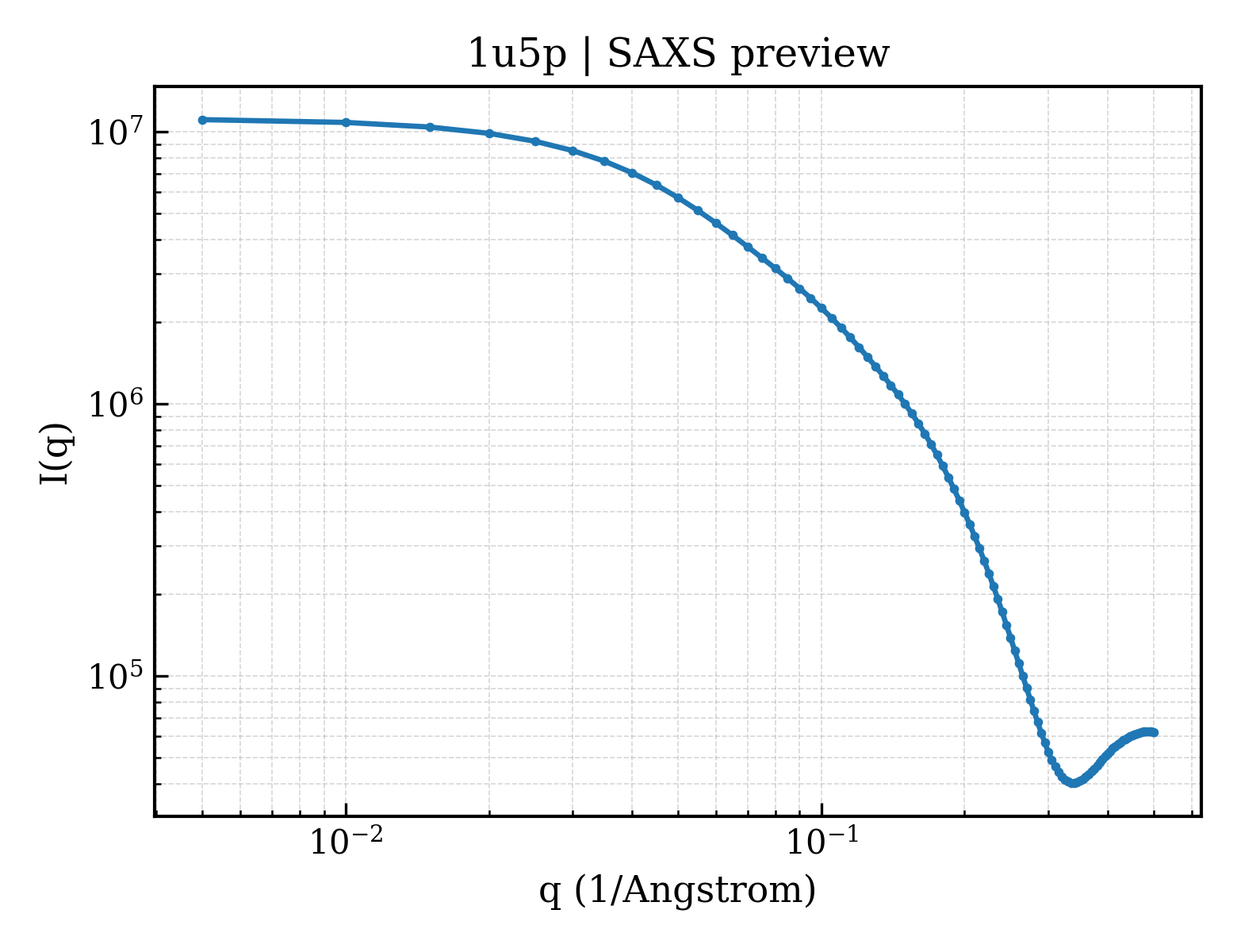 SAXS profile for 1u5p